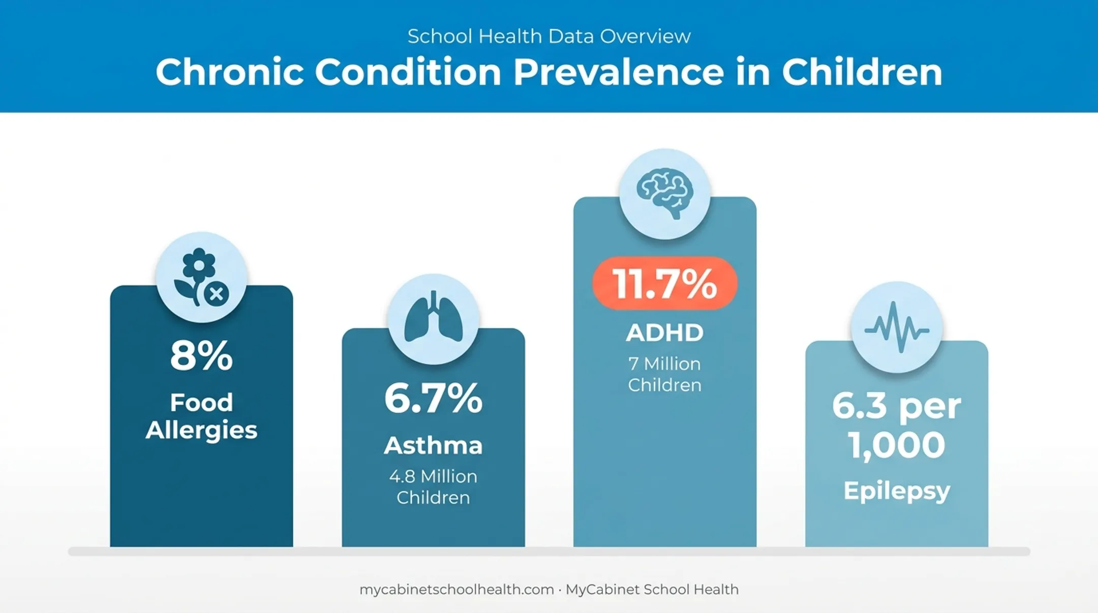 Chronic conditions requiring school medication statistics comparison chart