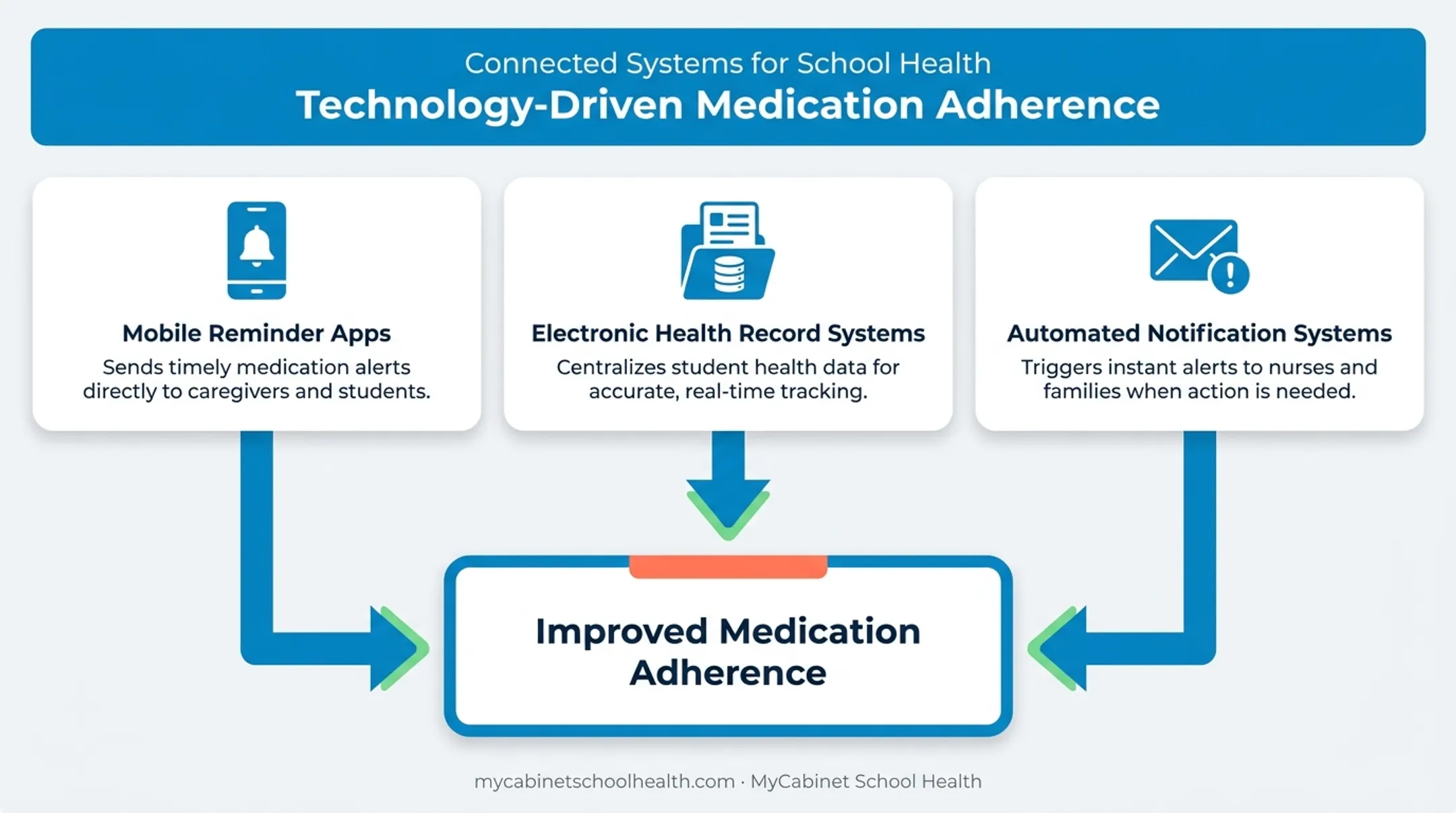 Three technology categories improving school medication adherence workflow