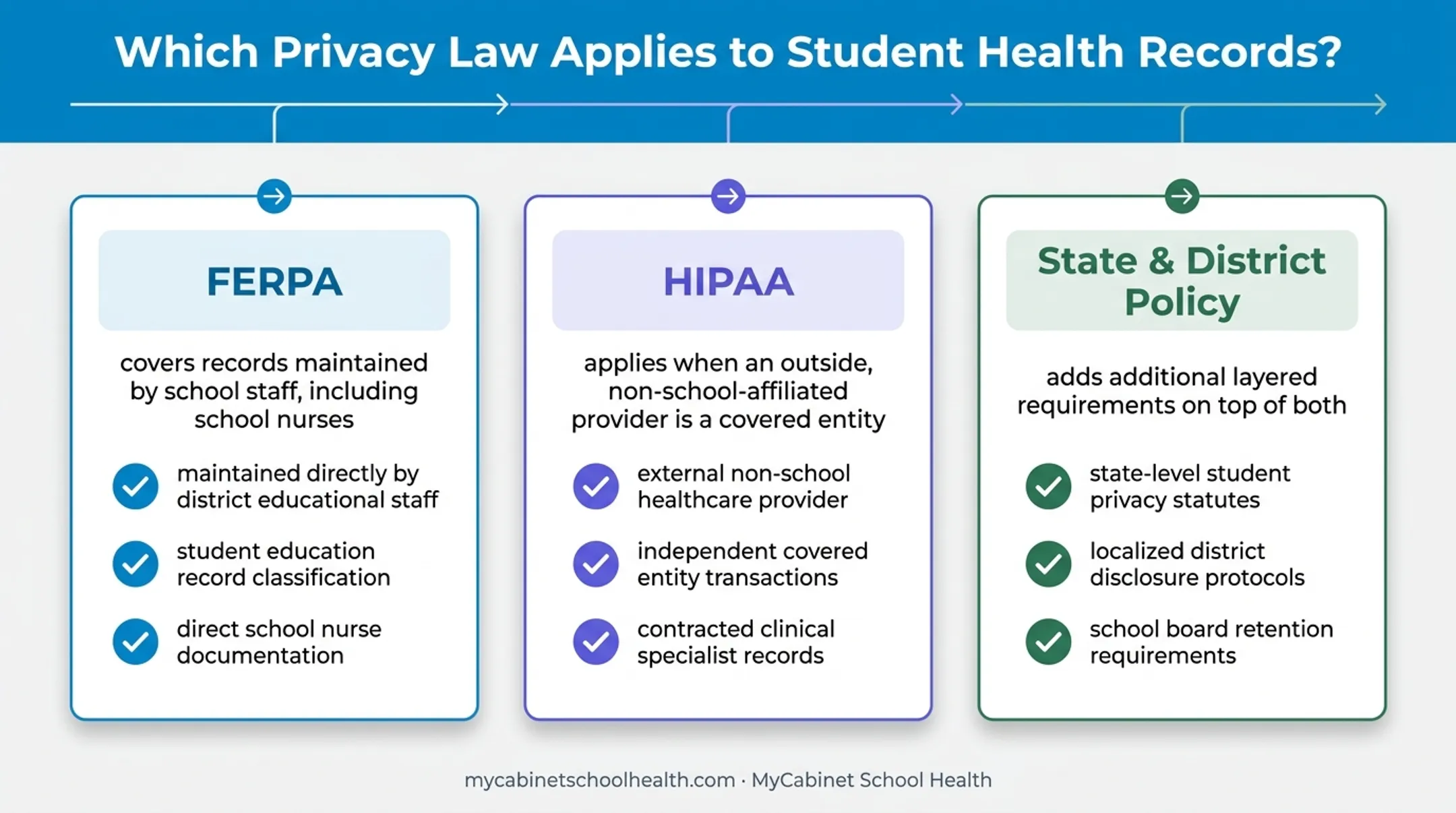 FERPA HIPAA and state law comparison for student health records