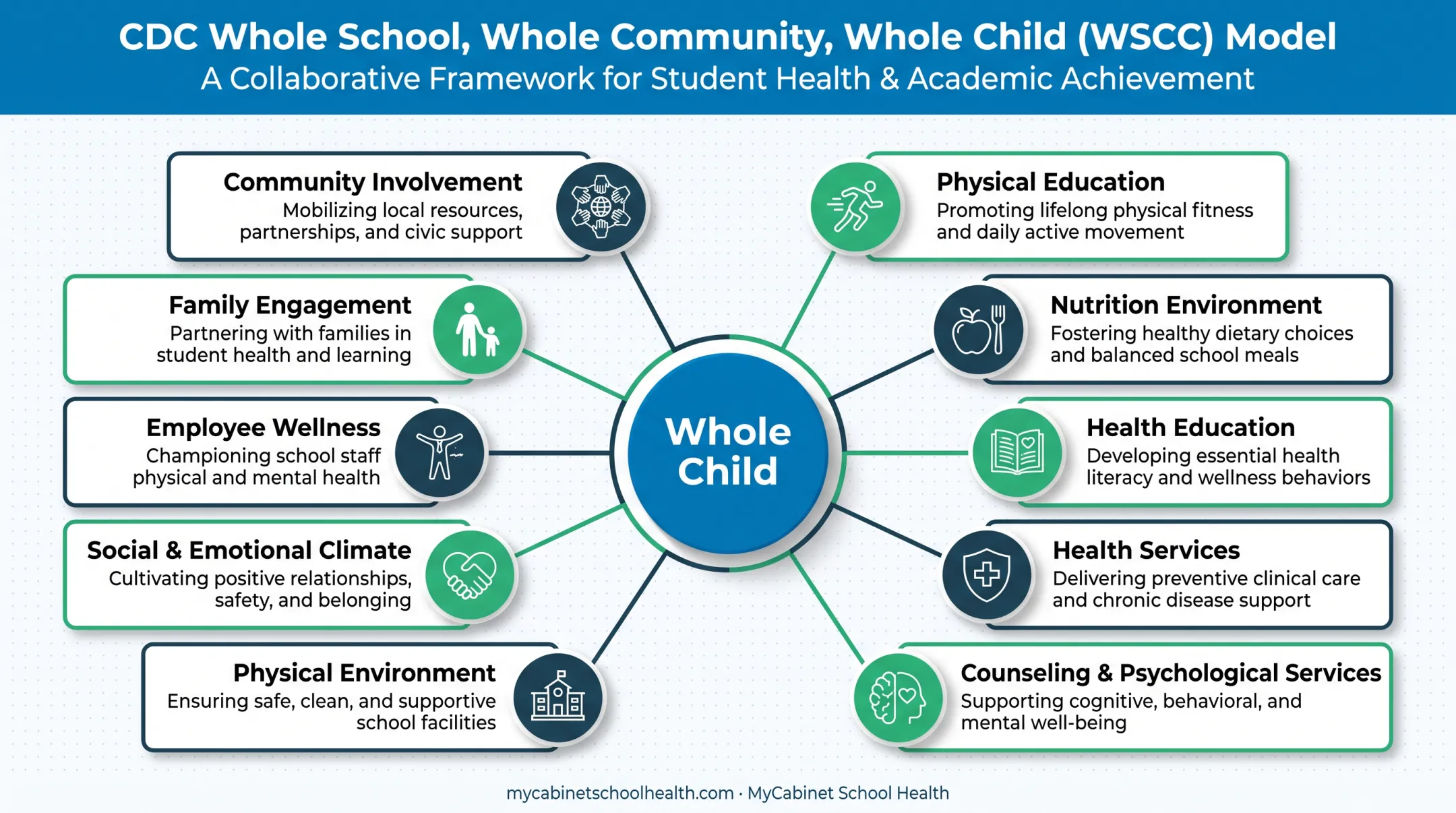 CDC WSCC model ten interconnected school health components framework