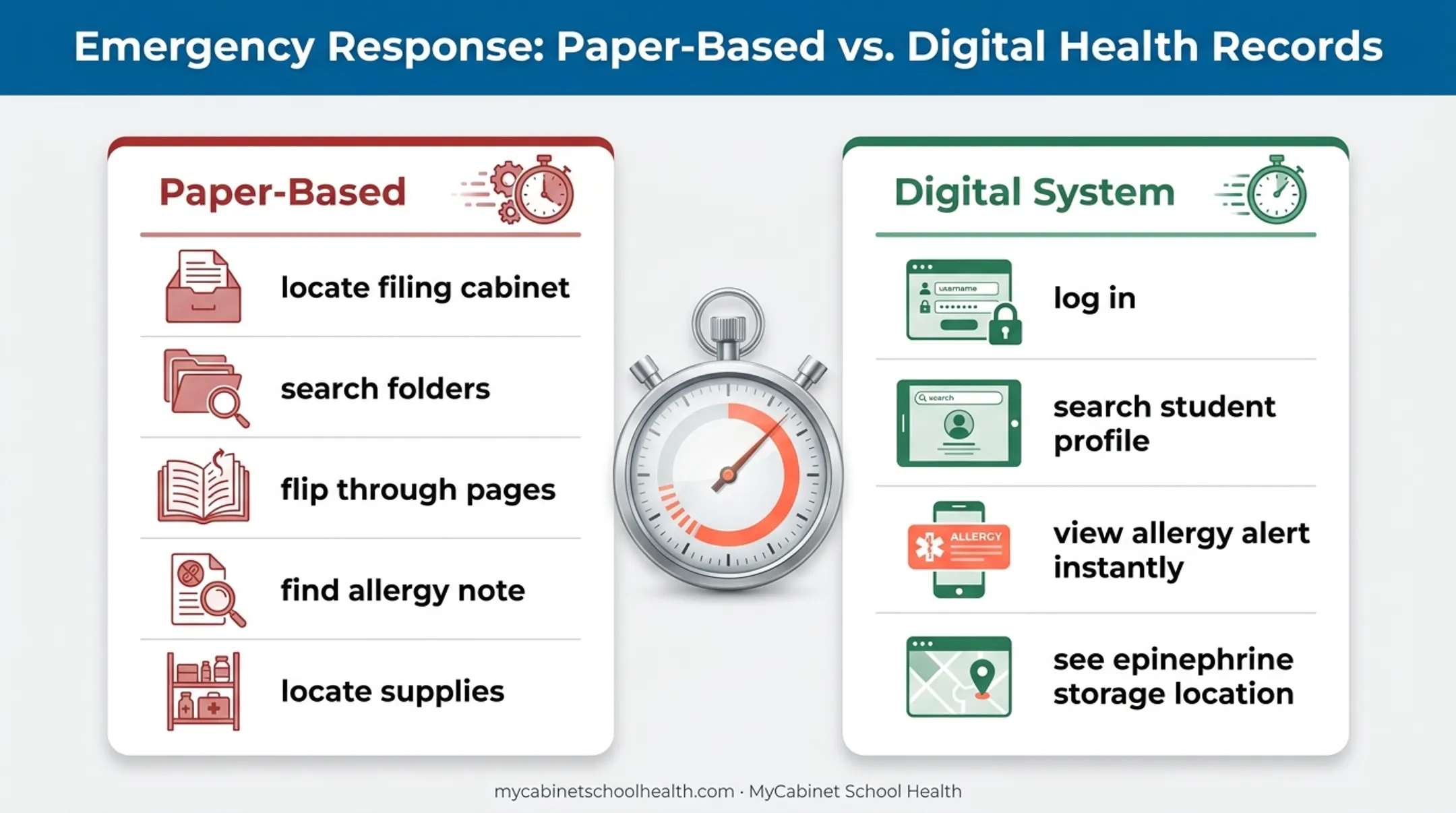 Paper versus digital emergency health record access speed comparison