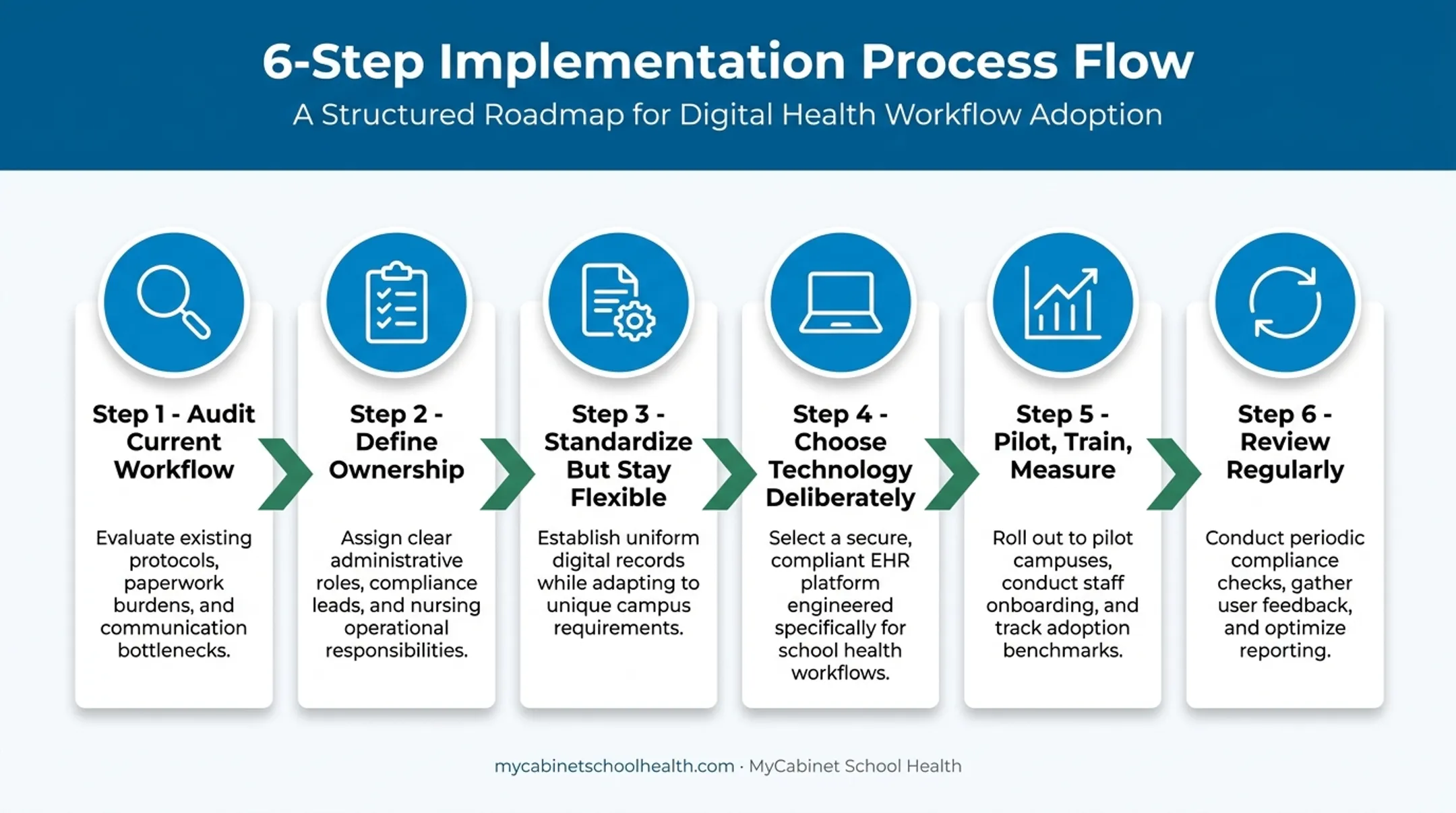 Six-step process flow for improving student health record management