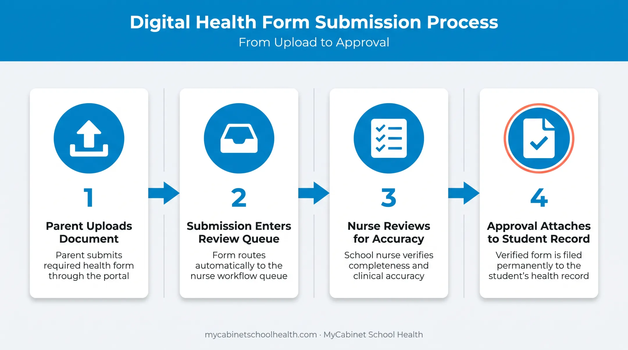 Four-step digital health form upload and approval workflow diagram