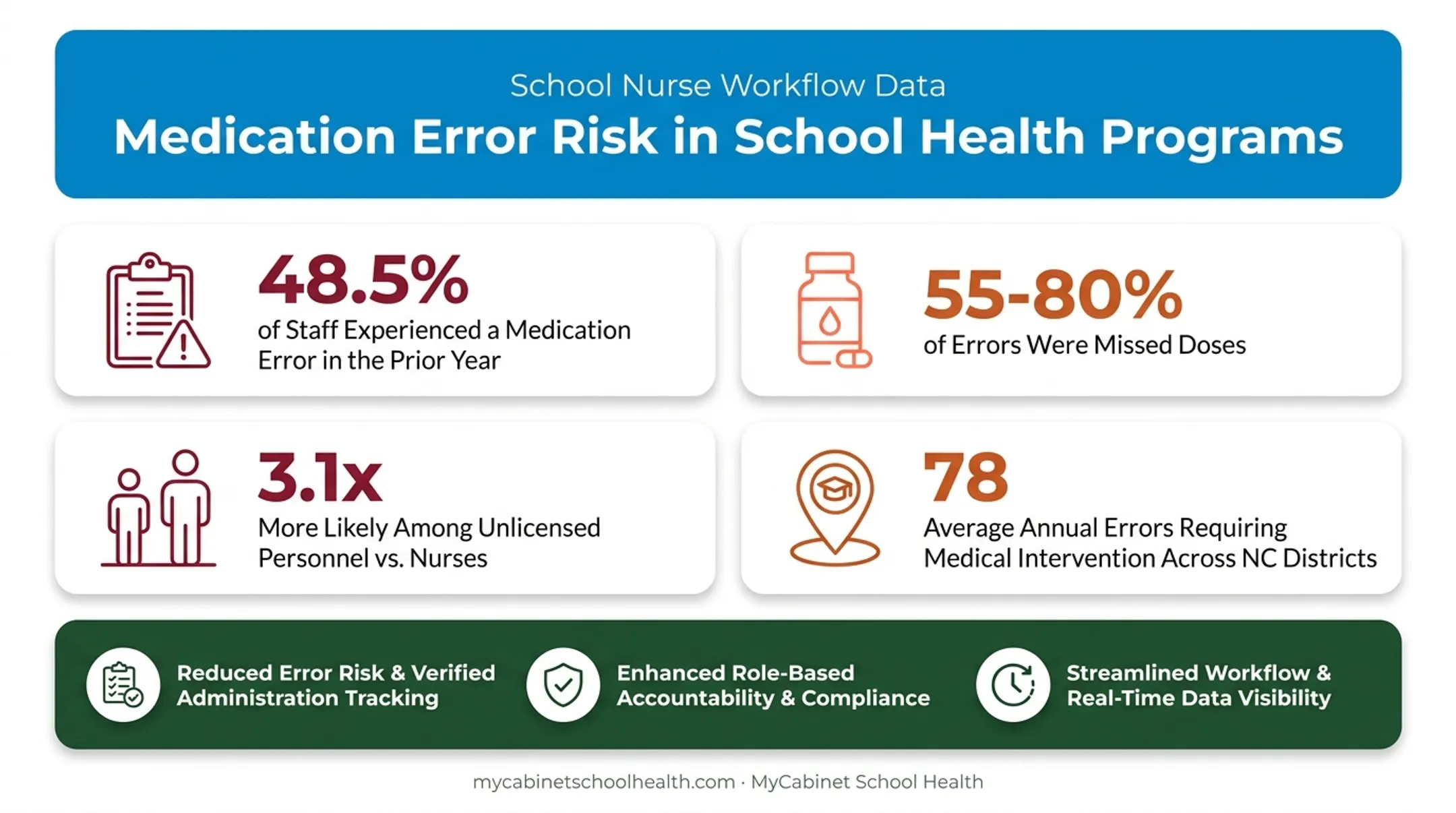 School medication error statistics comparing licensed and unlicensed staff rates