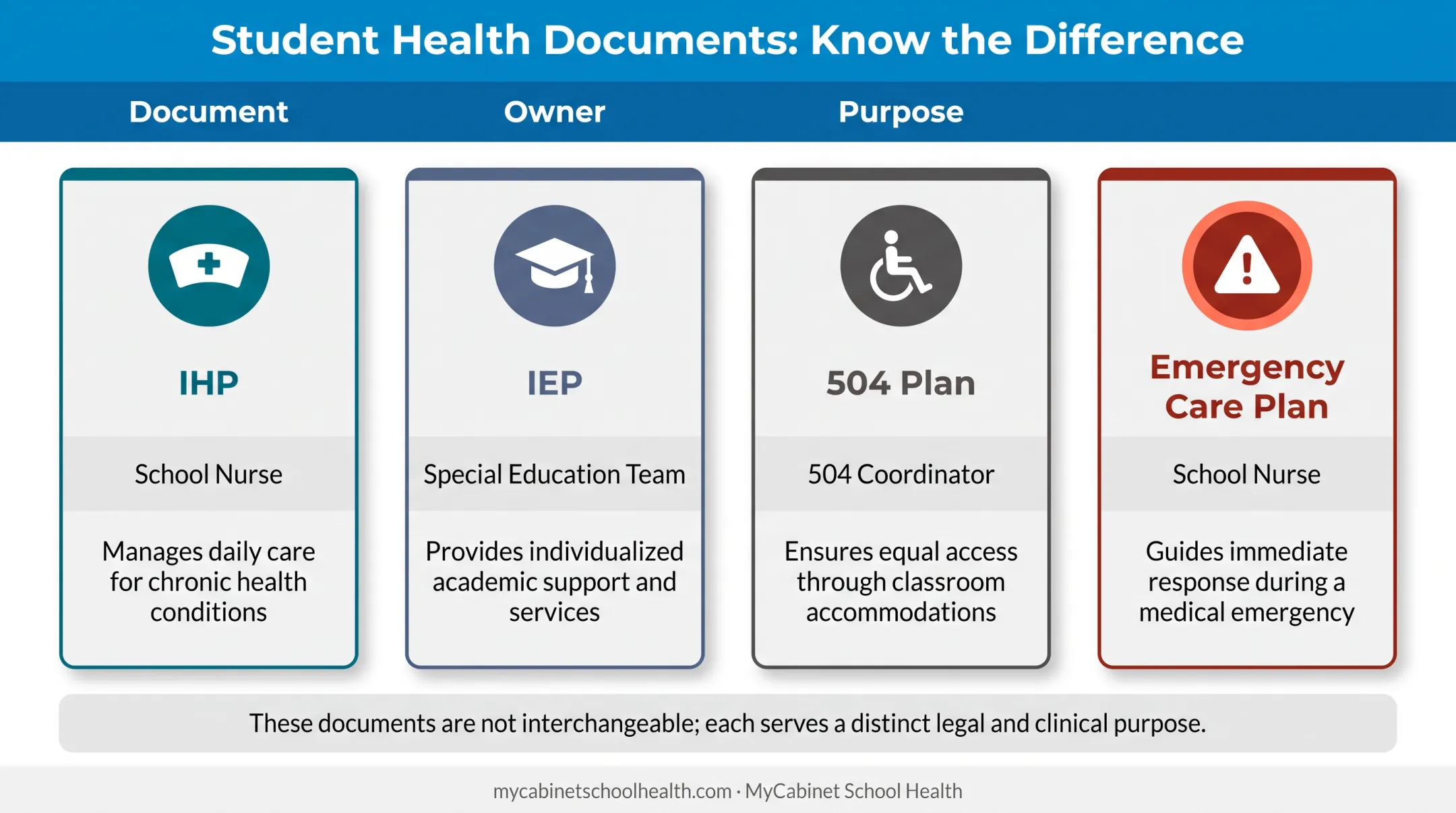 Comparison chart of IHP IEP 504 plan and emergency care plan documents