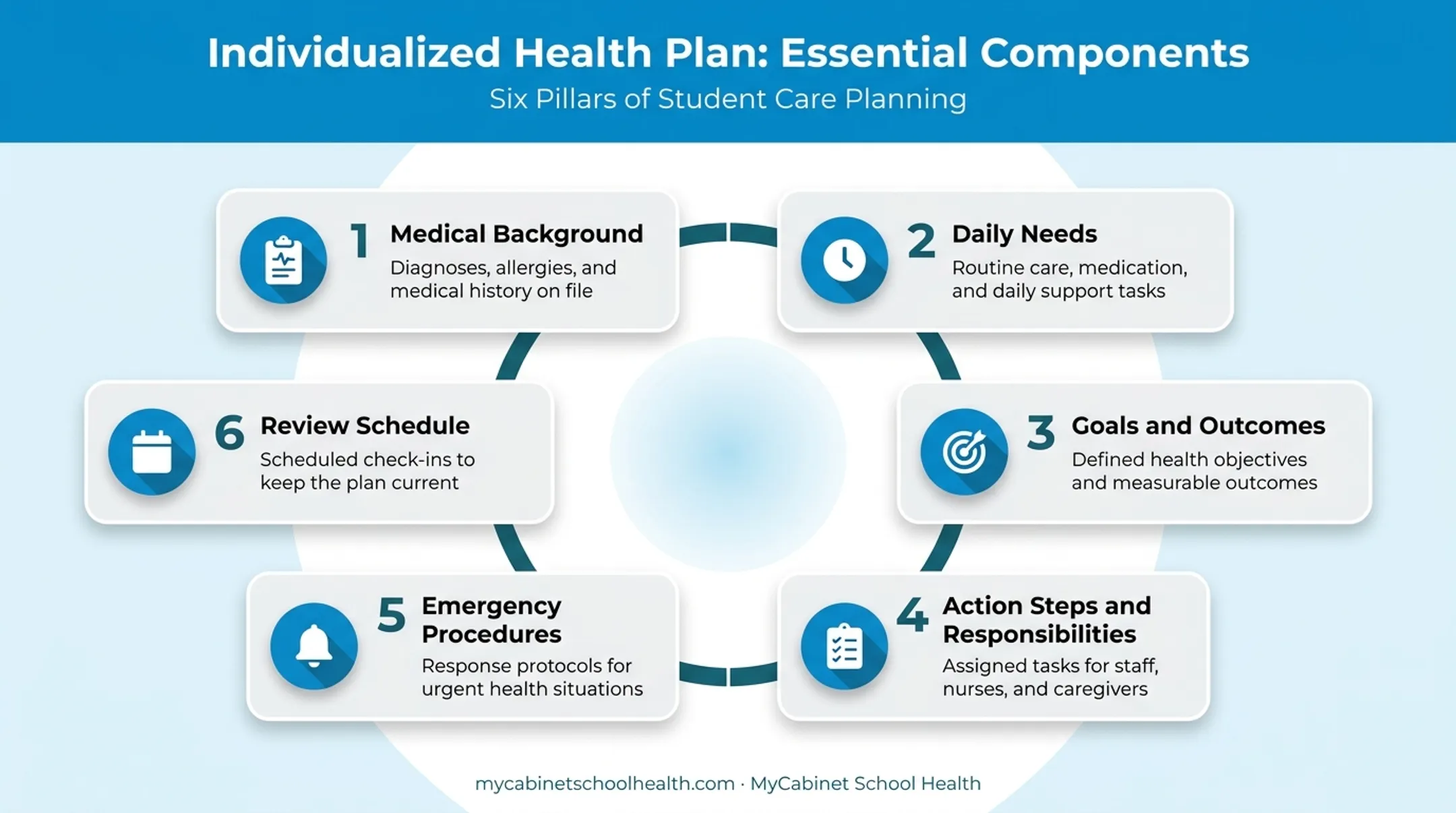 Six core components of a student individualized health care plan