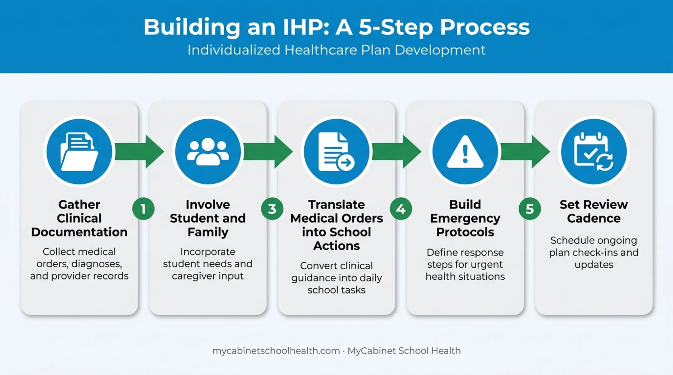 5-step process for developing a student individualized care plan