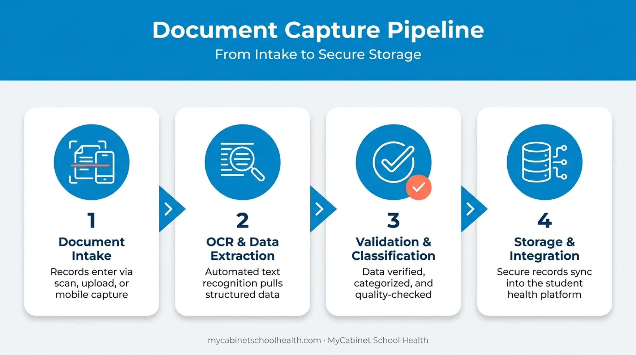 Document capture four-stage pipeline from intake to storage integration