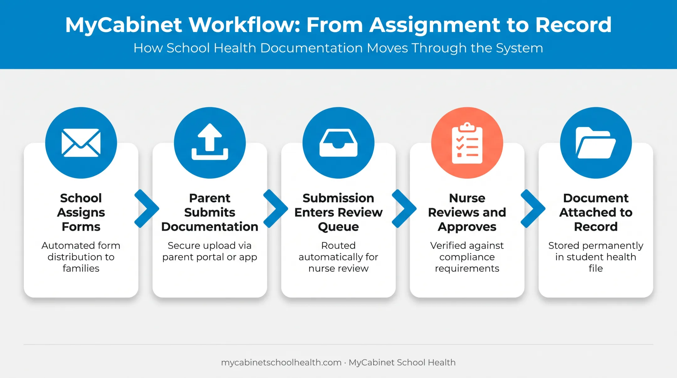MyCabinet parent form submission to nurse approval workflow steps