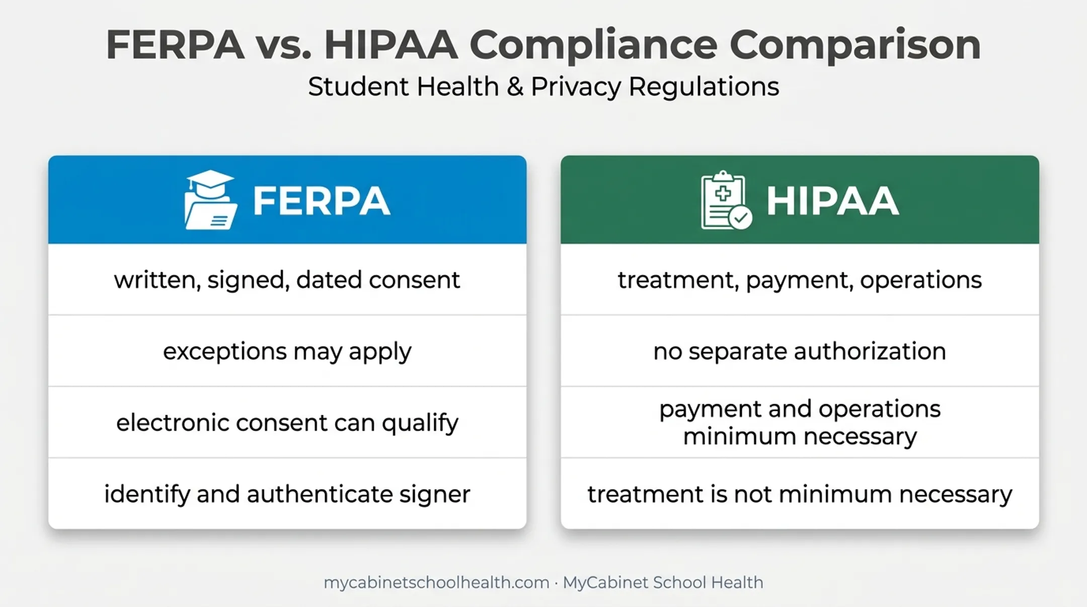 FERPA versus HIPAA student health information sharing comparison