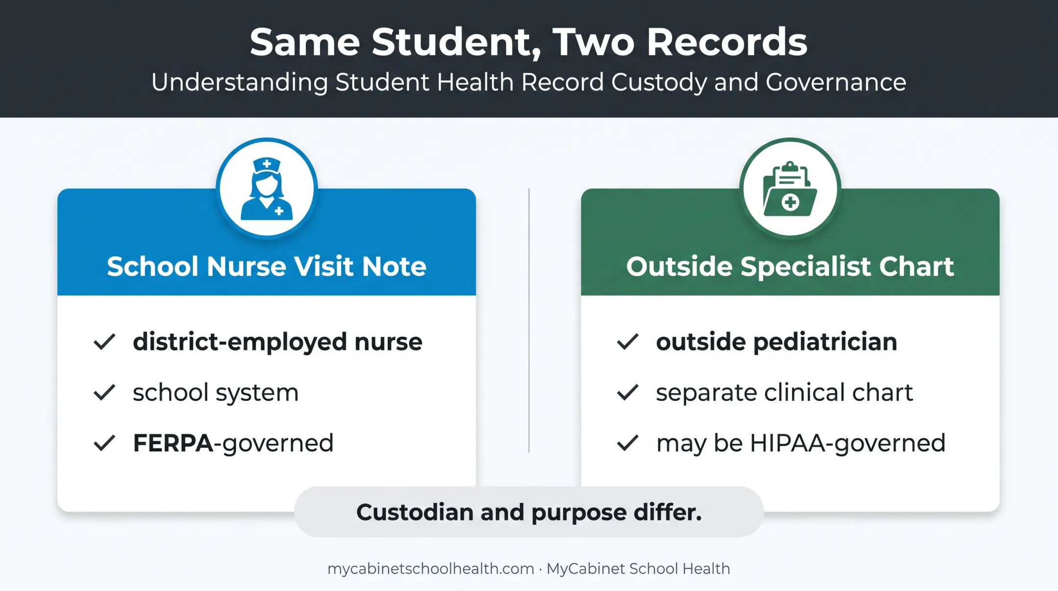 Two student health records showing FERPA and HIPAA frameworks