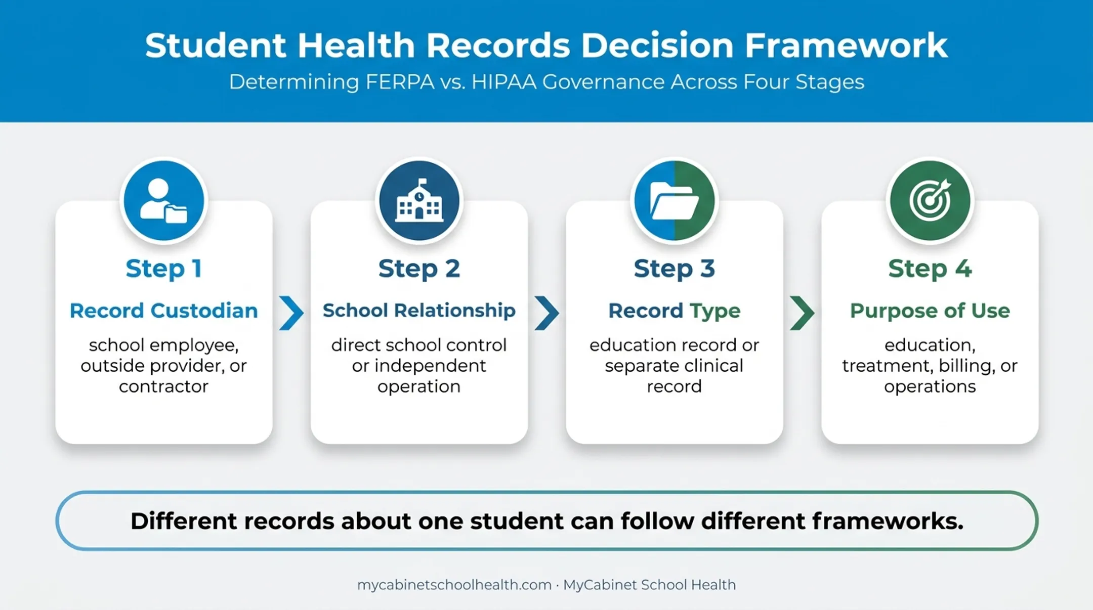 Four-question FERPA HIPAA student health record decision framework