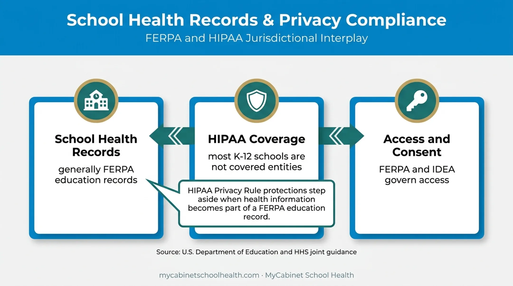 FERPA and HIPAA school health record privacy relationship diagram