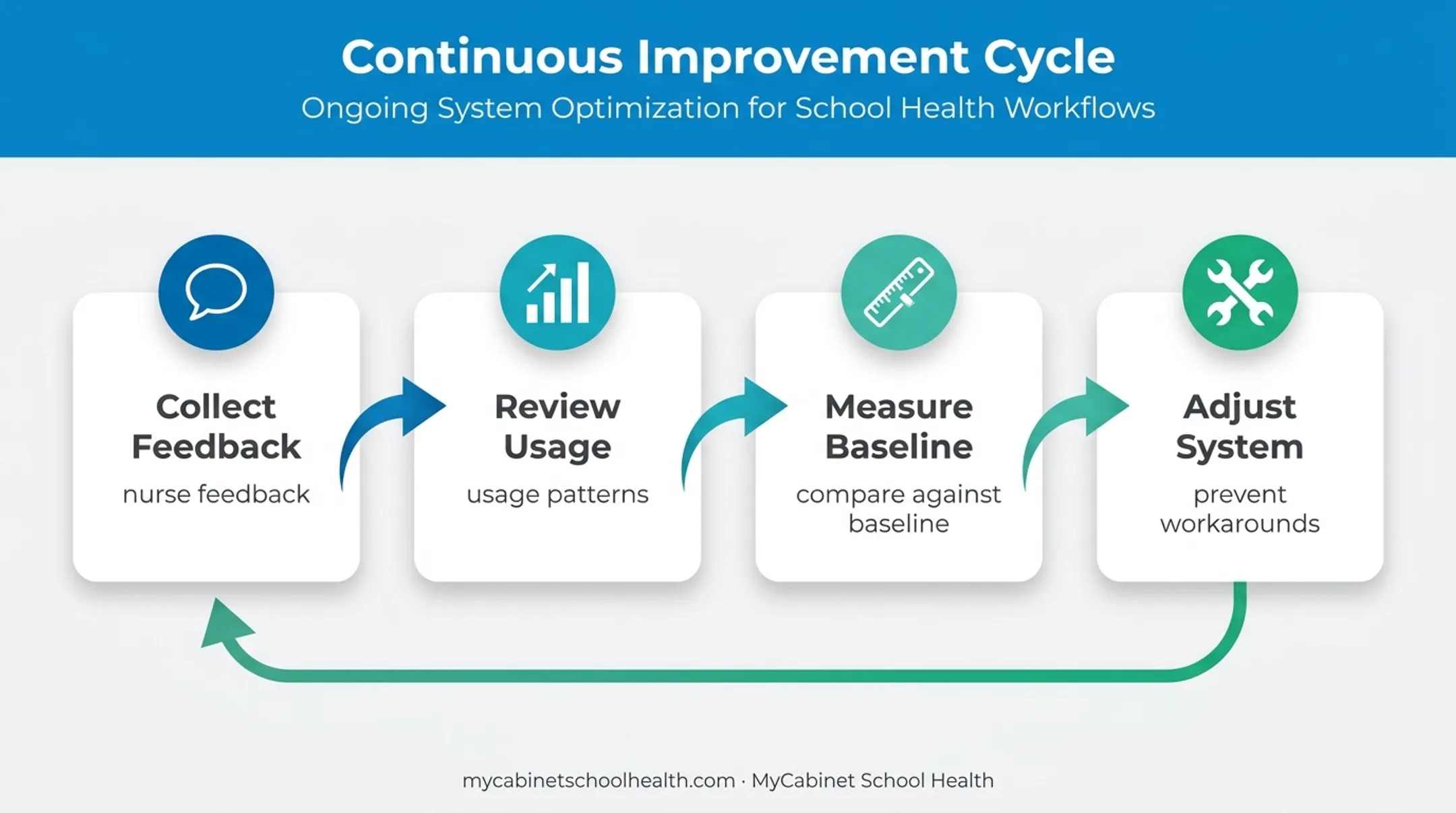 Four-step school health EHR post-go-live improvement cycle