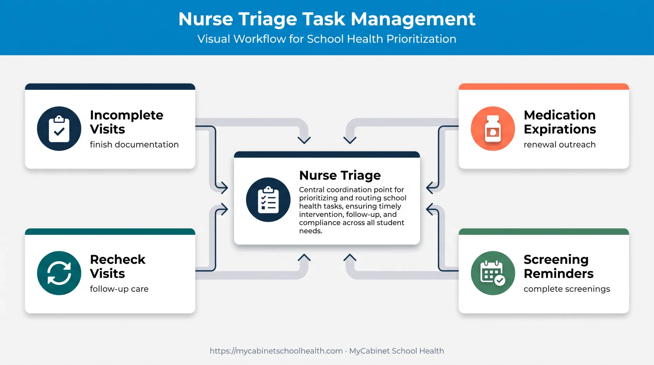 School nurse EHR task management dashboard priorities infographic