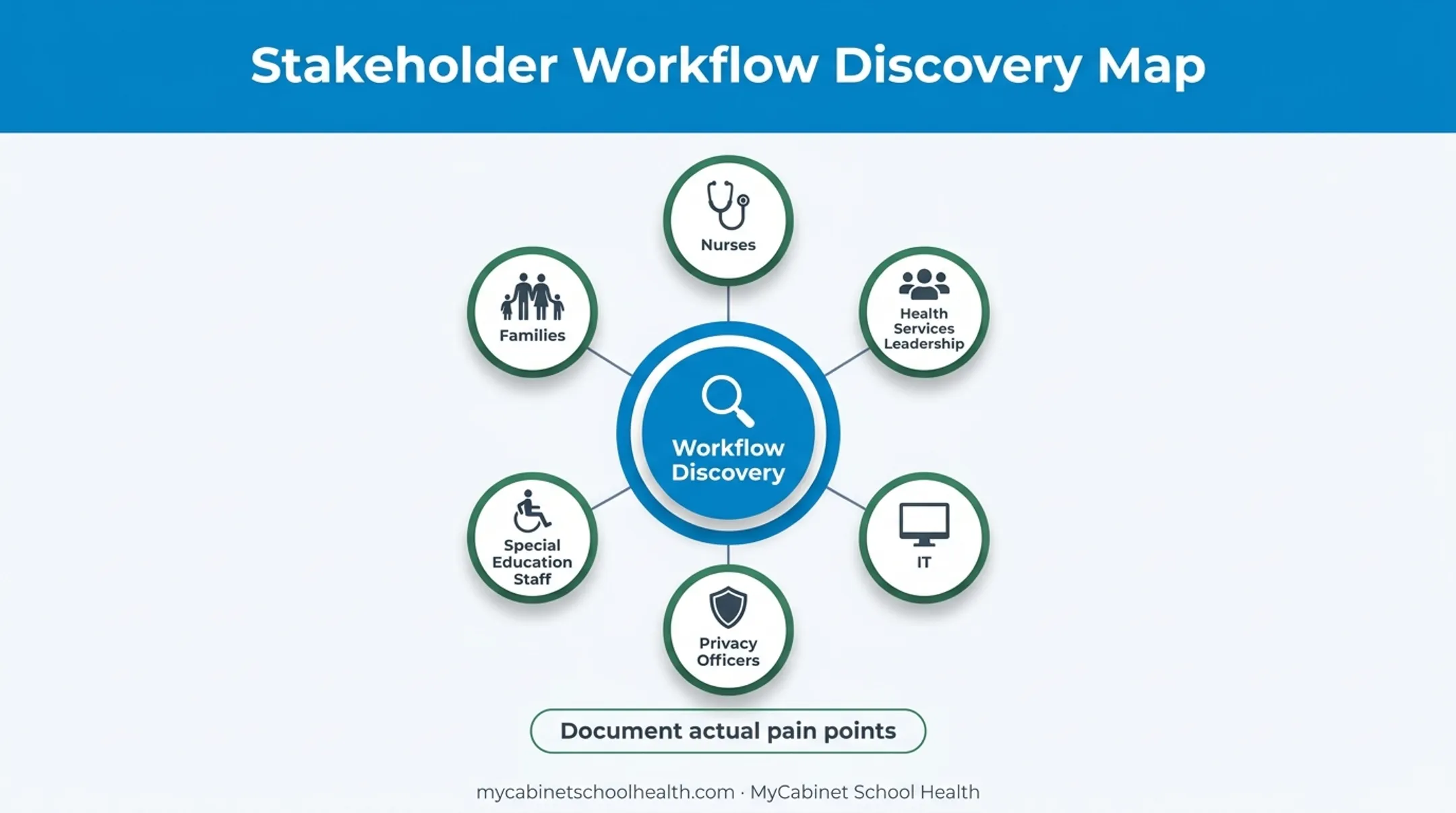 School district EHR workflow discovery stakeholder map
