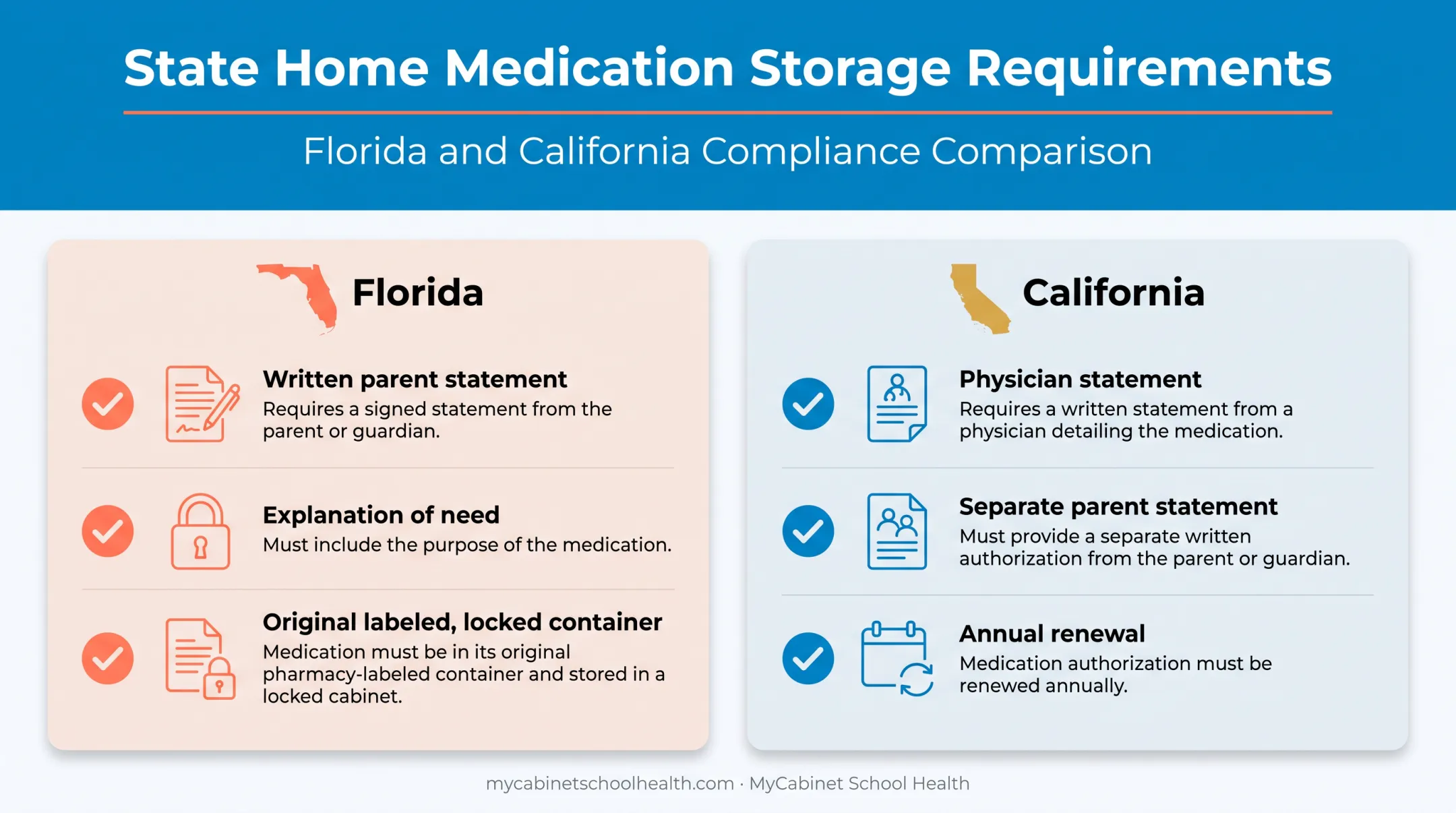 Florida versus California school medication consent requirements comparison chart