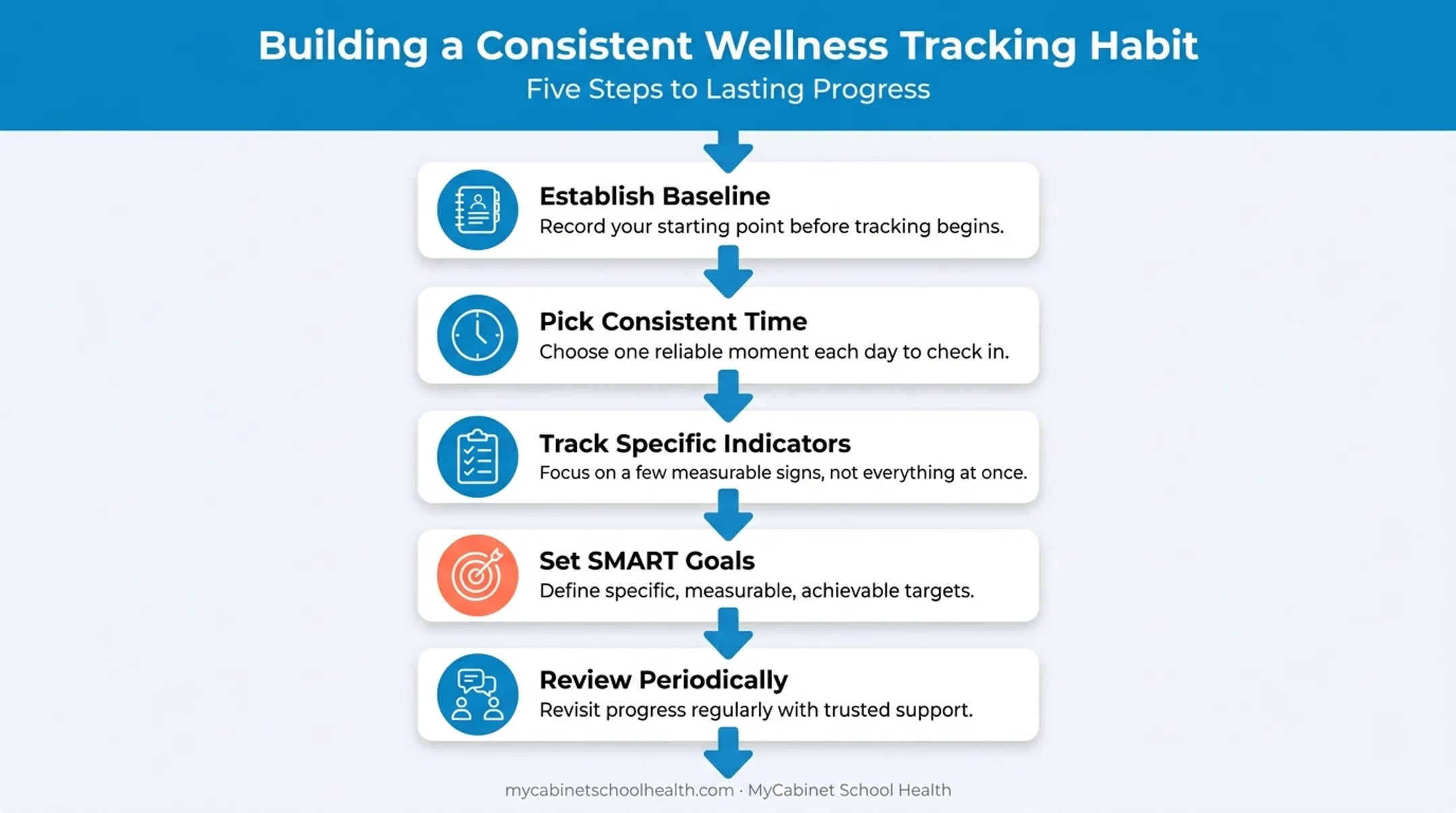 5-step process for starting mental health tracking from baseline to review