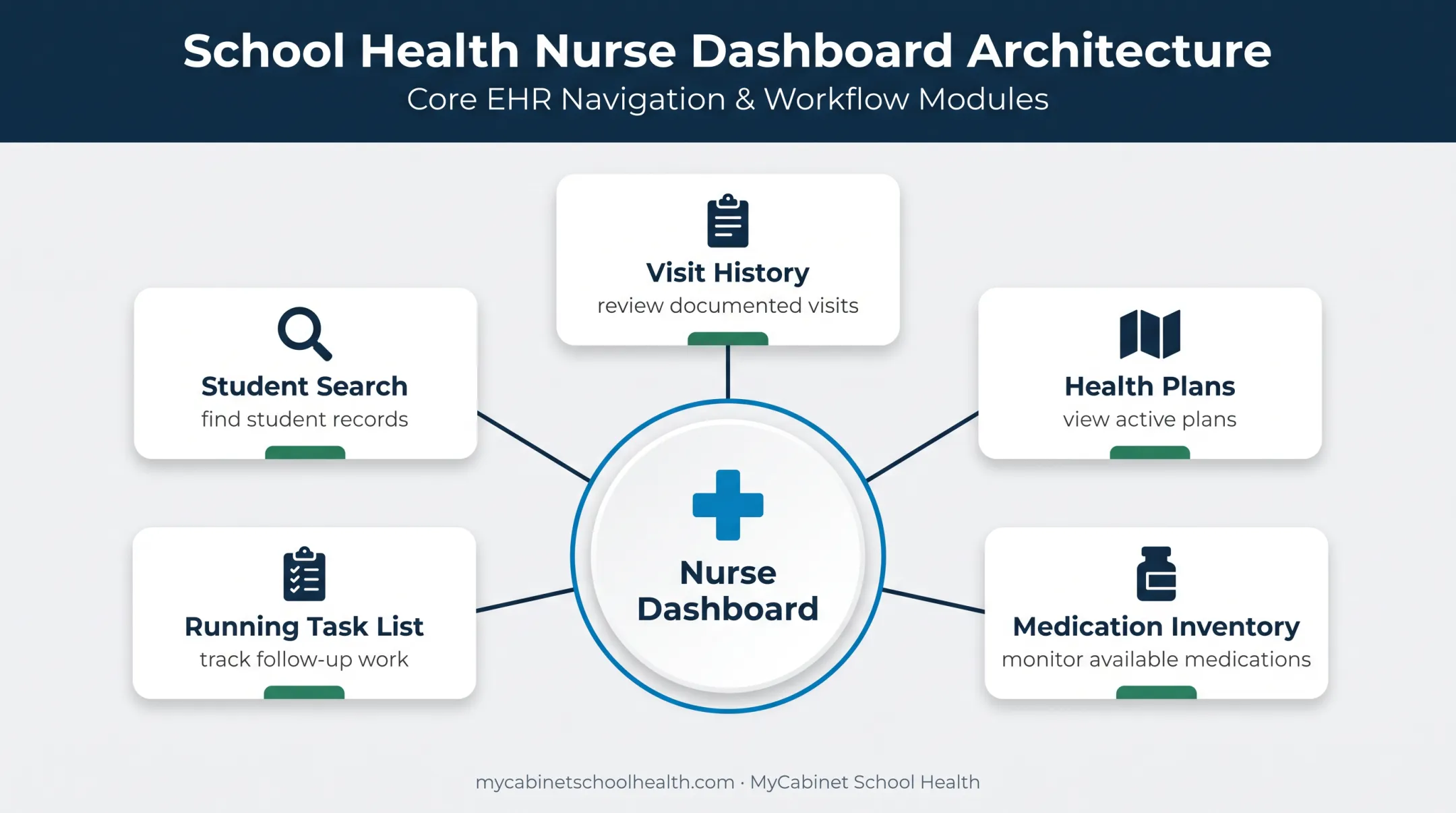 Nurse-centered school health EHR dashboard feature overview