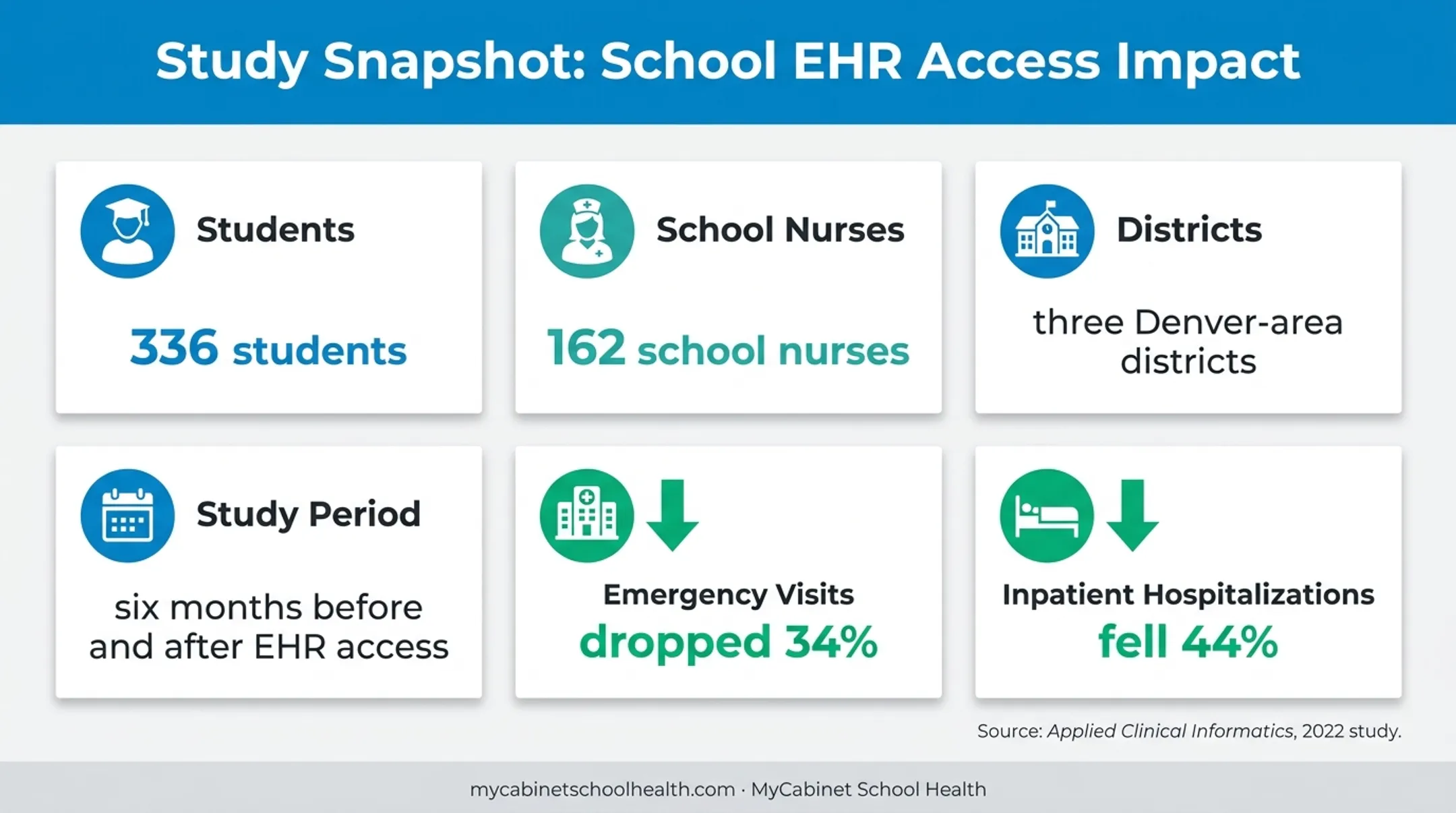 School health EHR study results showing emergency care reductions