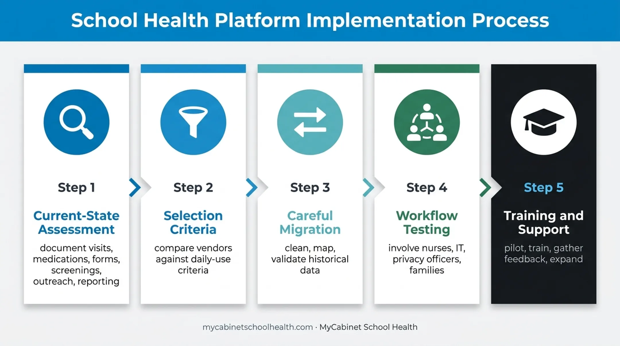 Five-stage school health EHR implementation rollout process