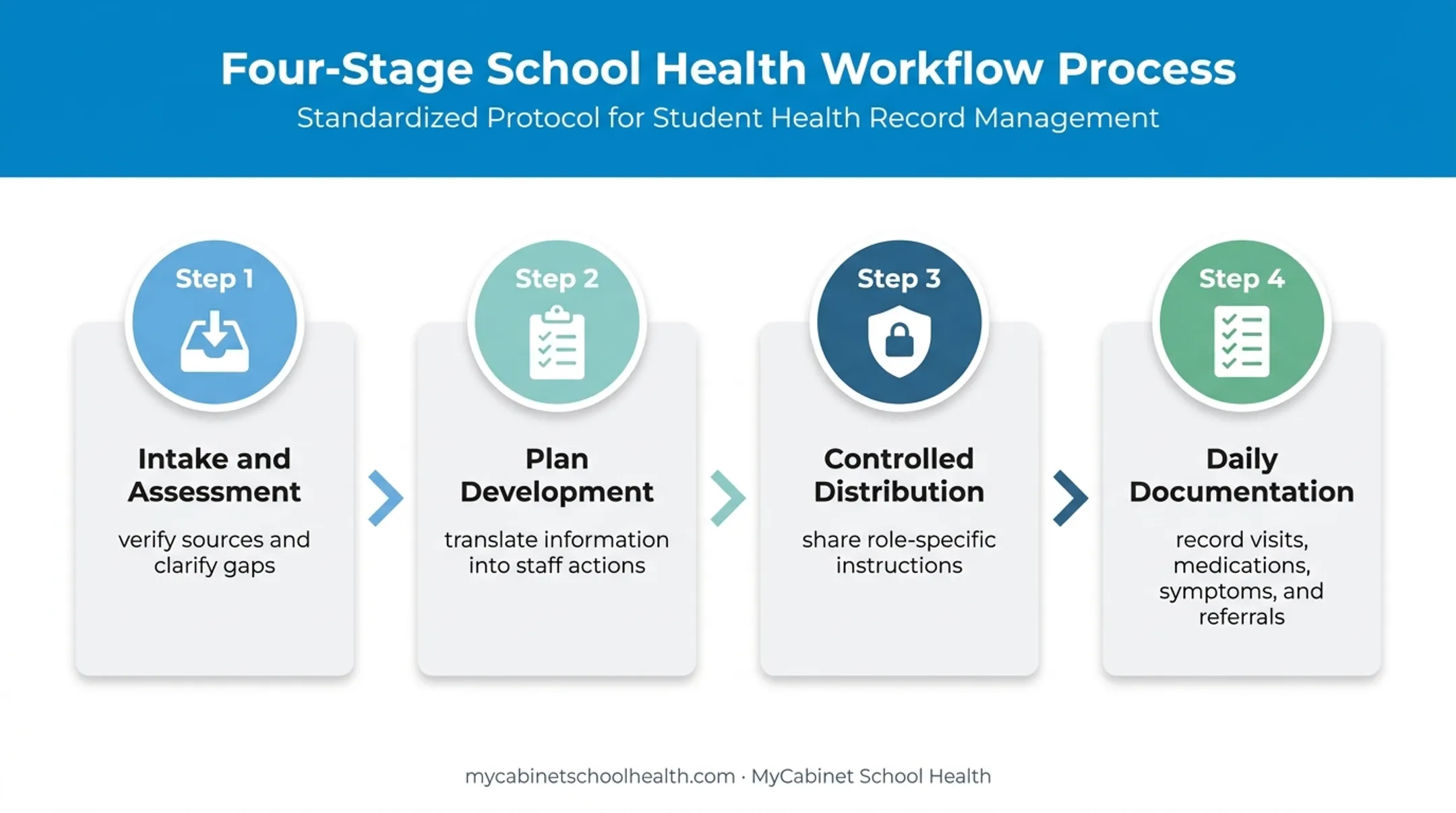Four-stage student care plan documentation lifecycle workflow