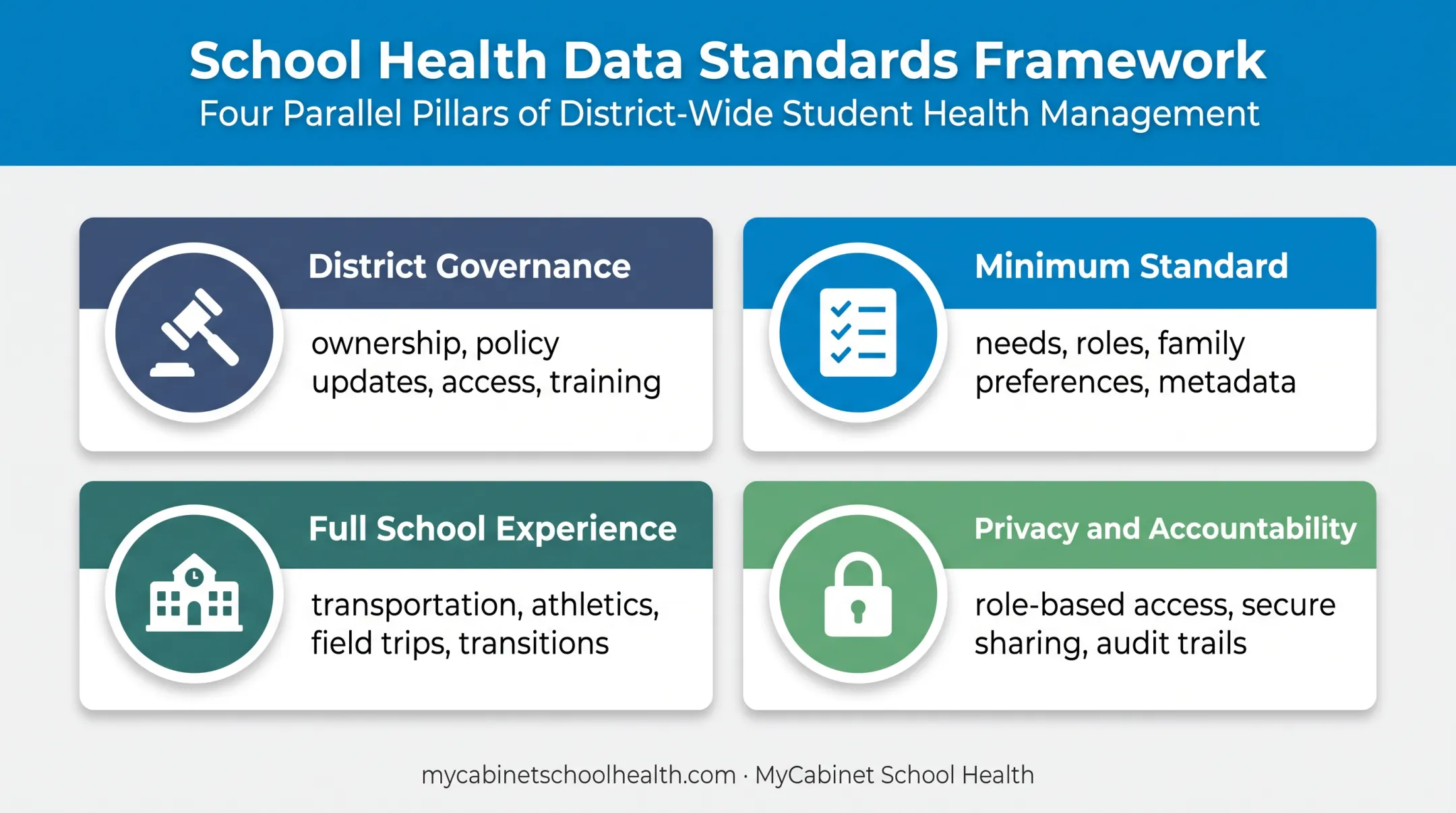 Four-pillar district student care documentation standardization framework
