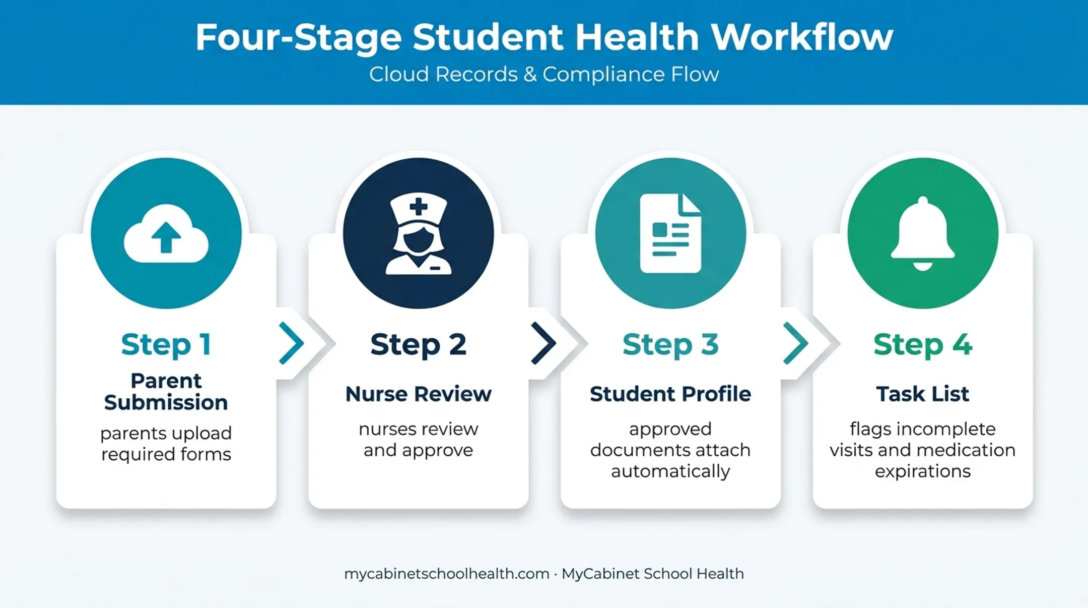 Digital school health documentation workflow from parent forms to nurse tasks