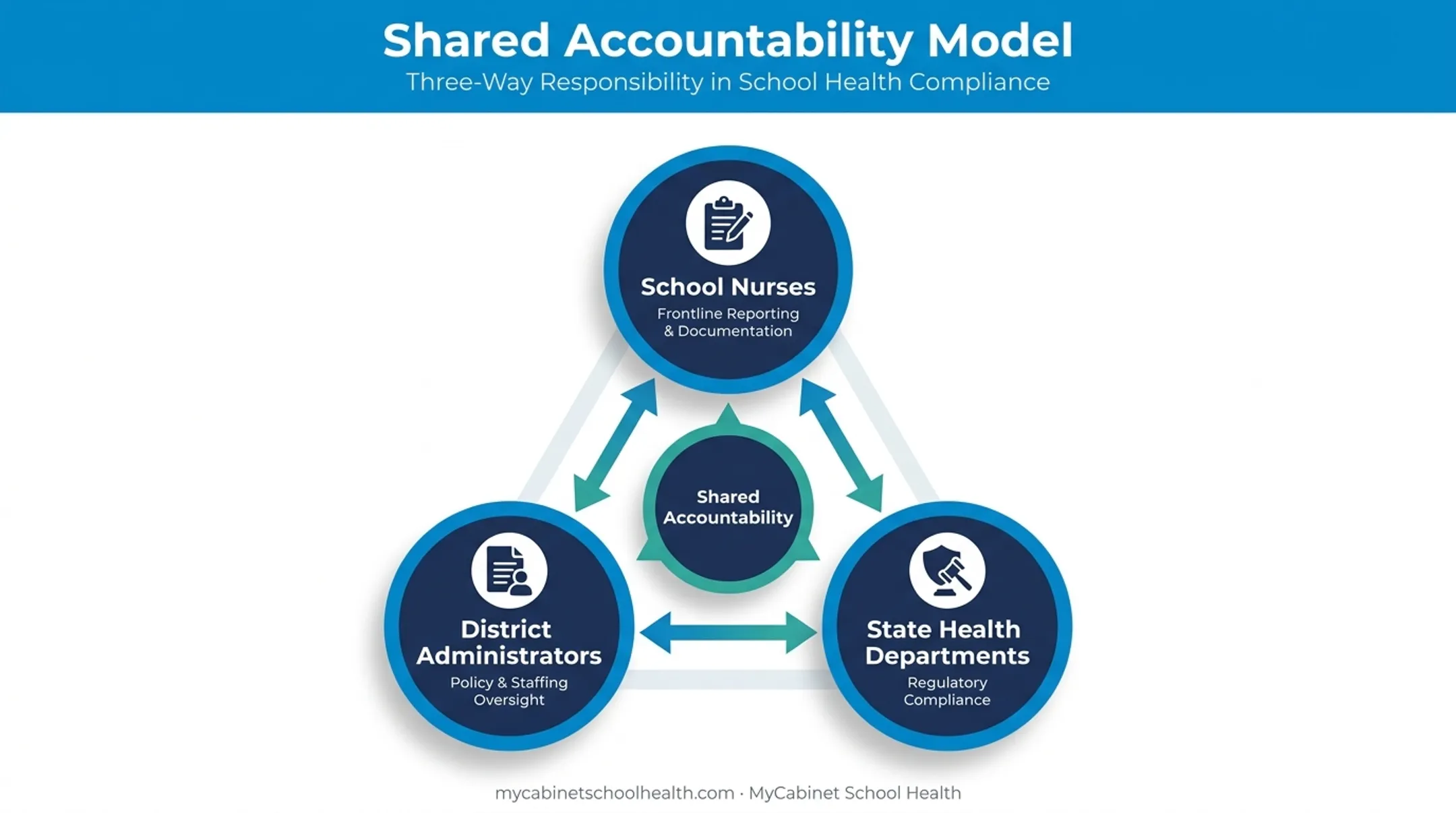 Shared compliance responsibility triangle among nurses administrators and health departments