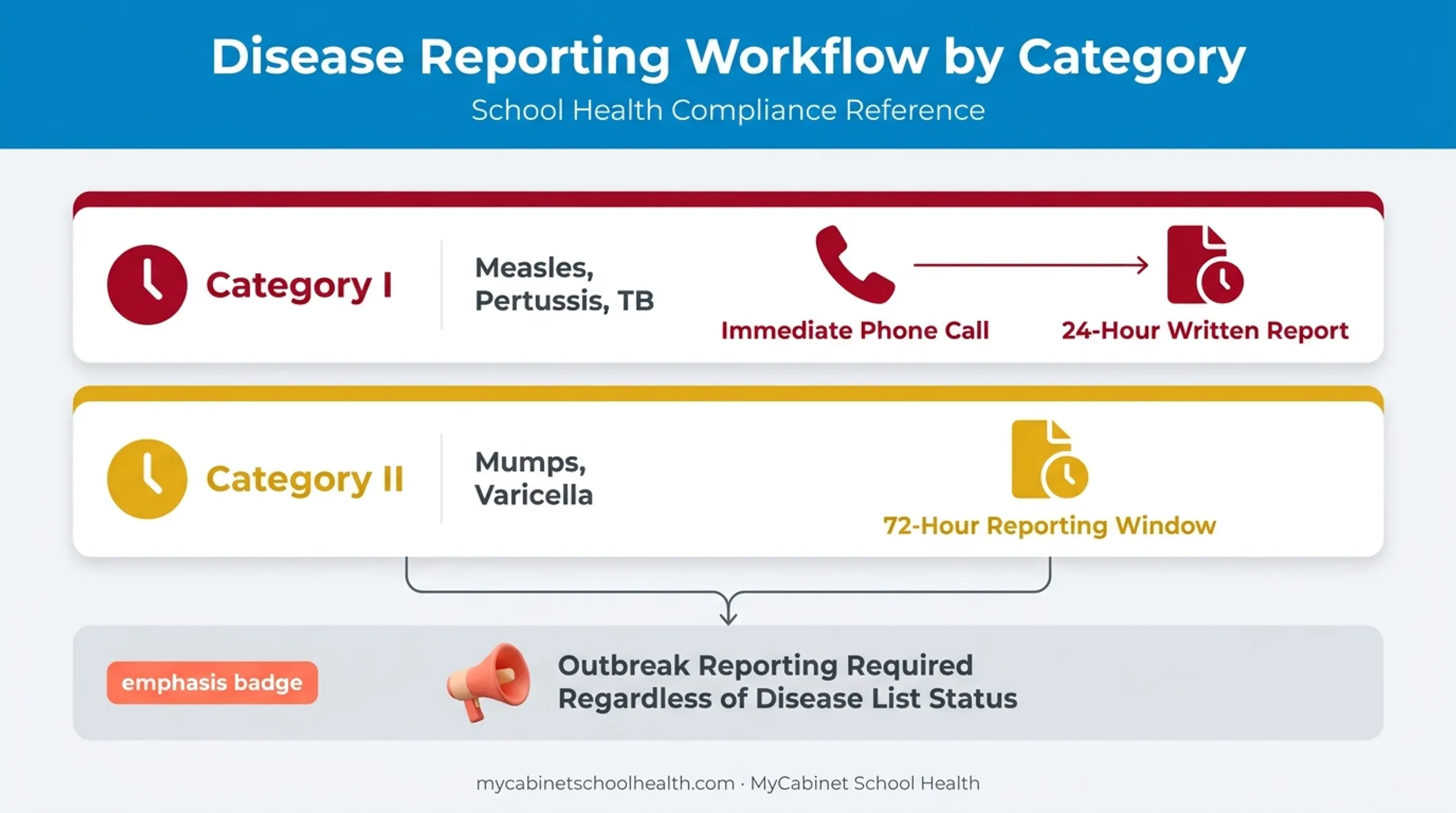 School communicable disease reporting timeline by category severity level
