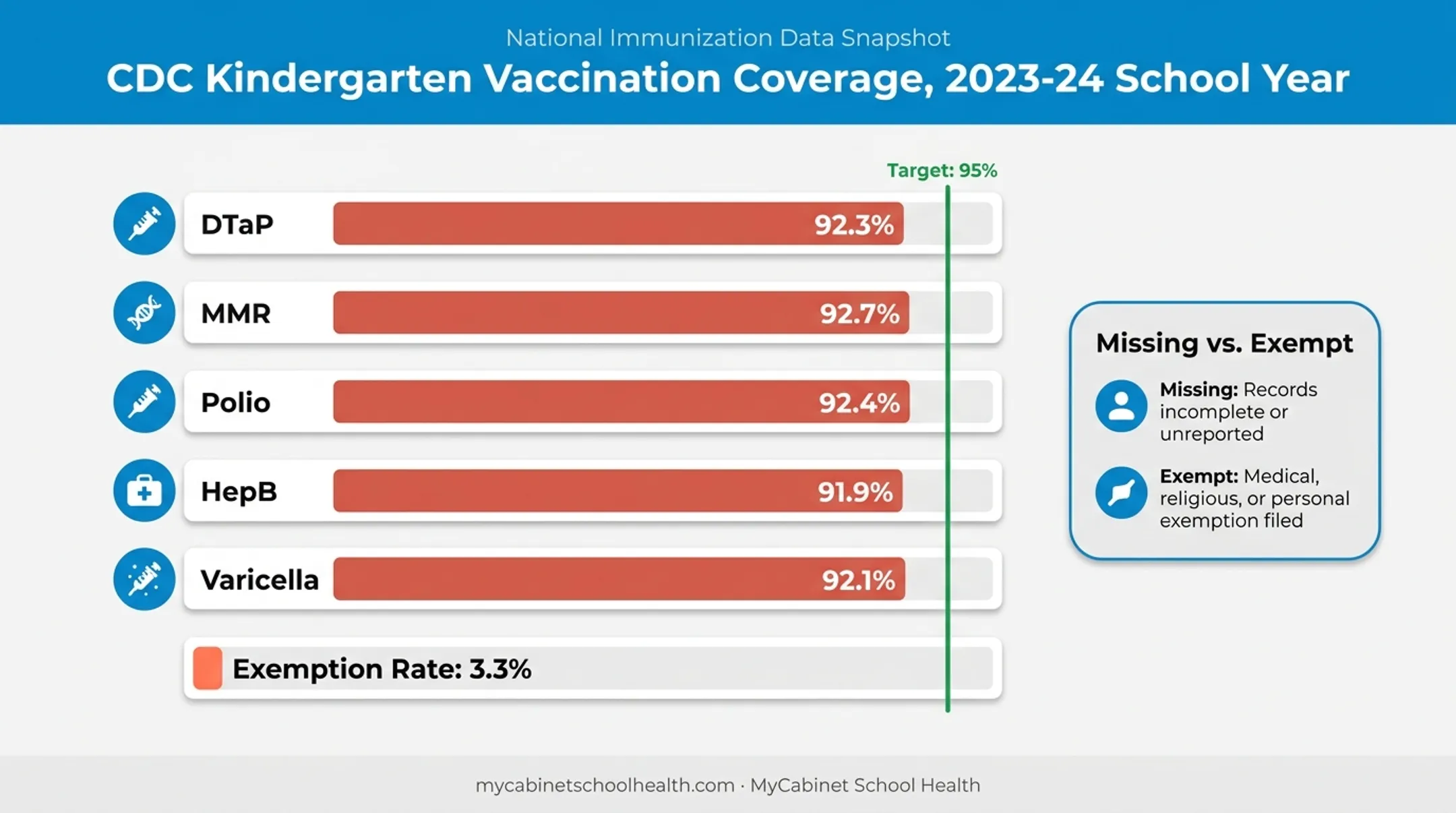 Kindergarten vaccination coverage rates versus exemption percentages 2023-24