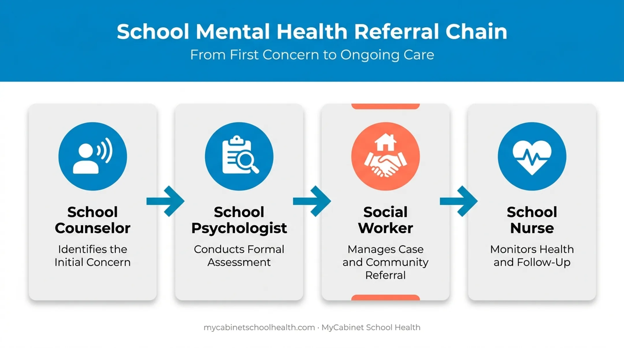 School mental health referral chain from counselor to psychologist to social worker