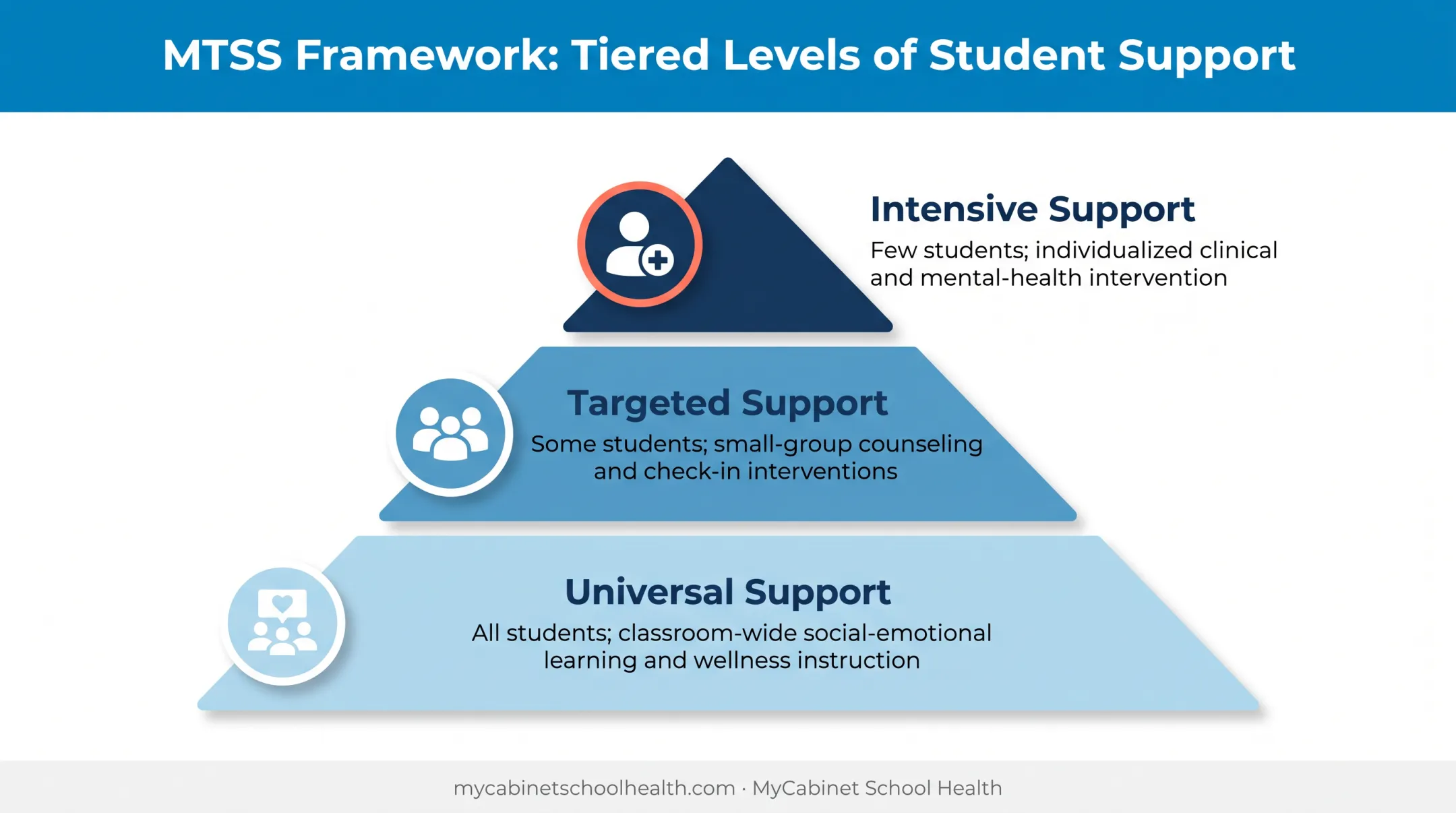 MTSS three-tier framework showing universal targeted and intensive school support