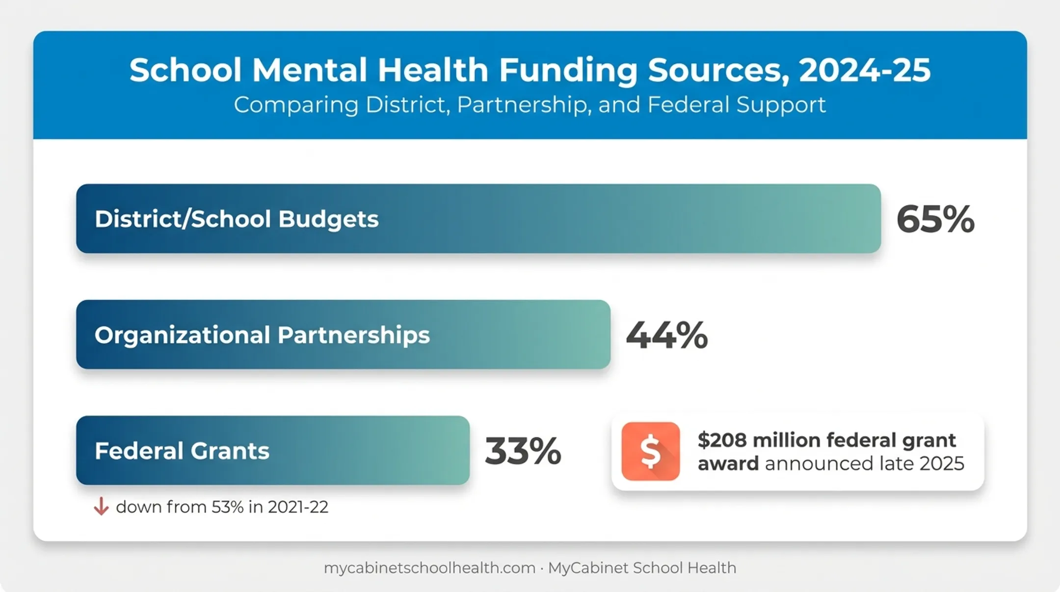 School mental health funding sources breakdown by percentage for 2024-25