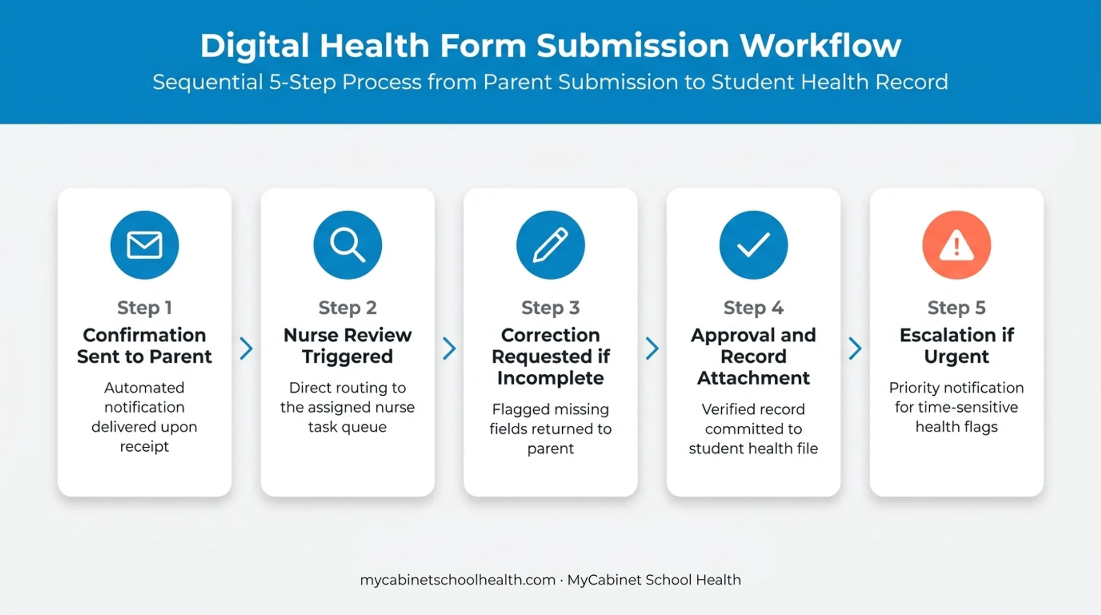 Five-step form submission review and approval workflow process
