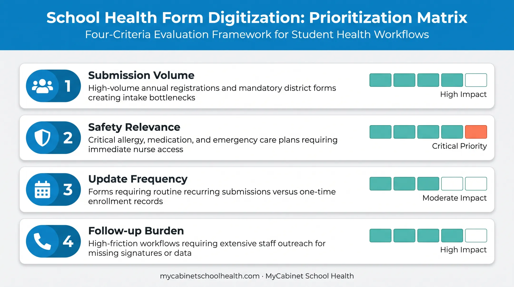 Four-factor framework for prioritizing student health forms for digitization