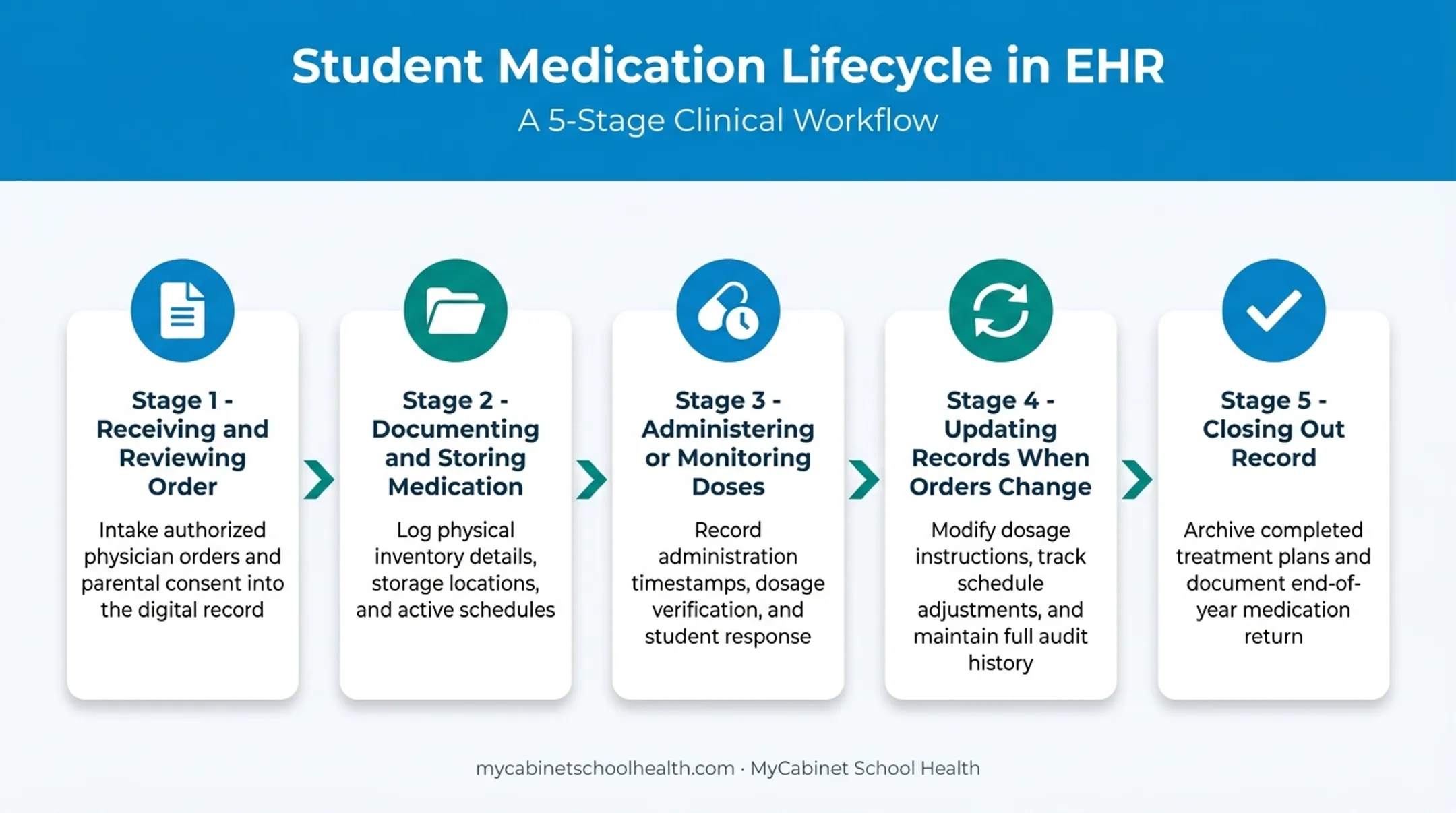5-stage student medication management lifecycle process flow diagram