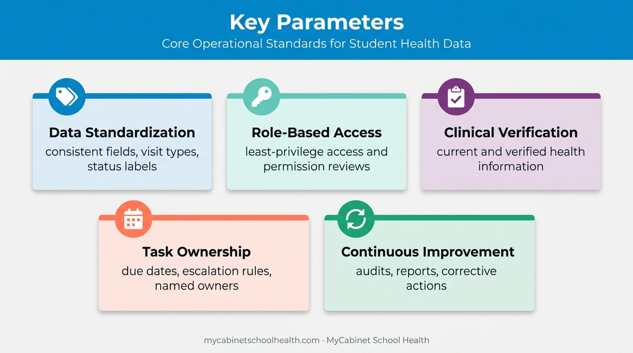 Five operational parameters for reliable district student health records