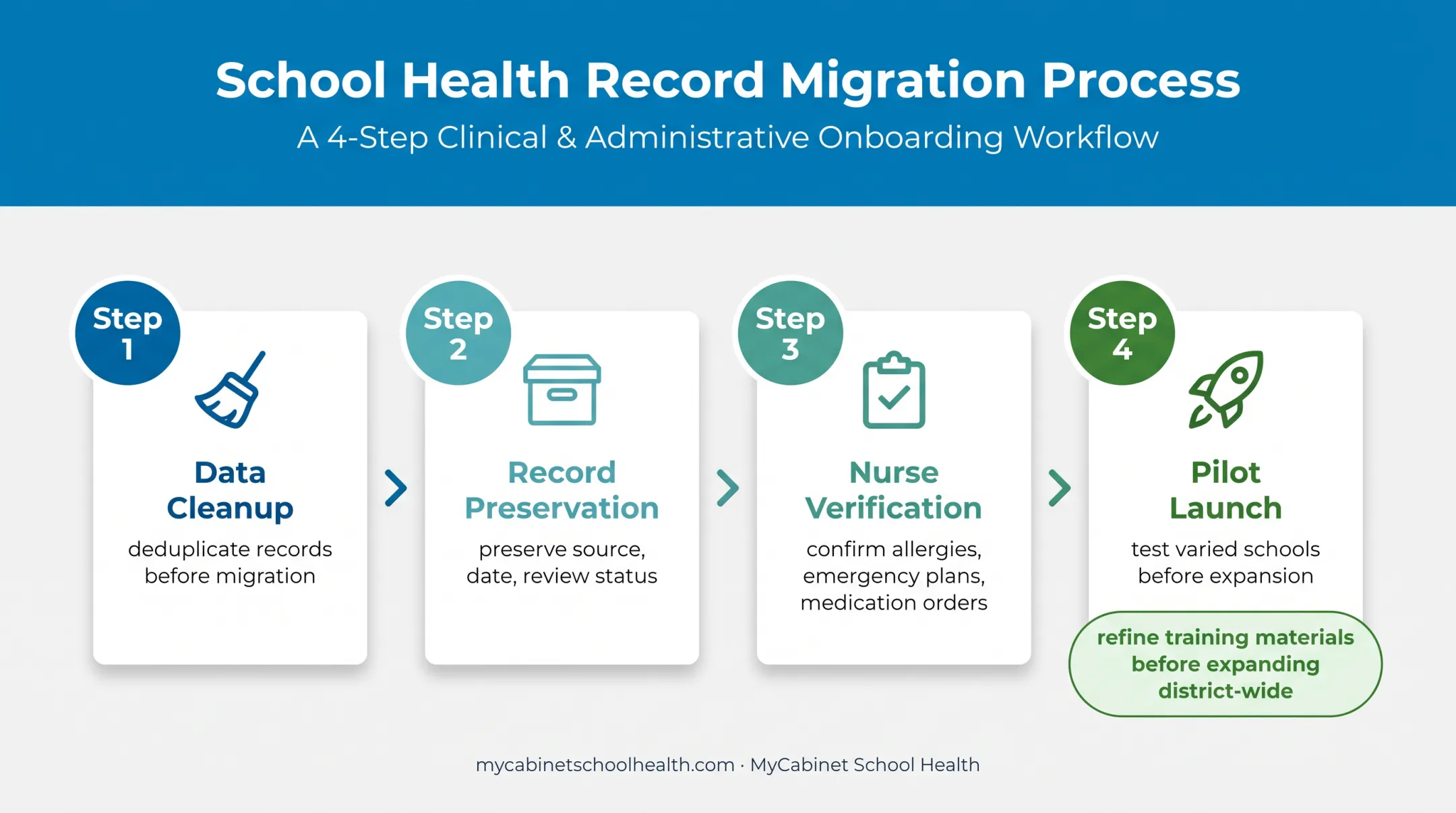 Four-step student health records migration and phased launch process
