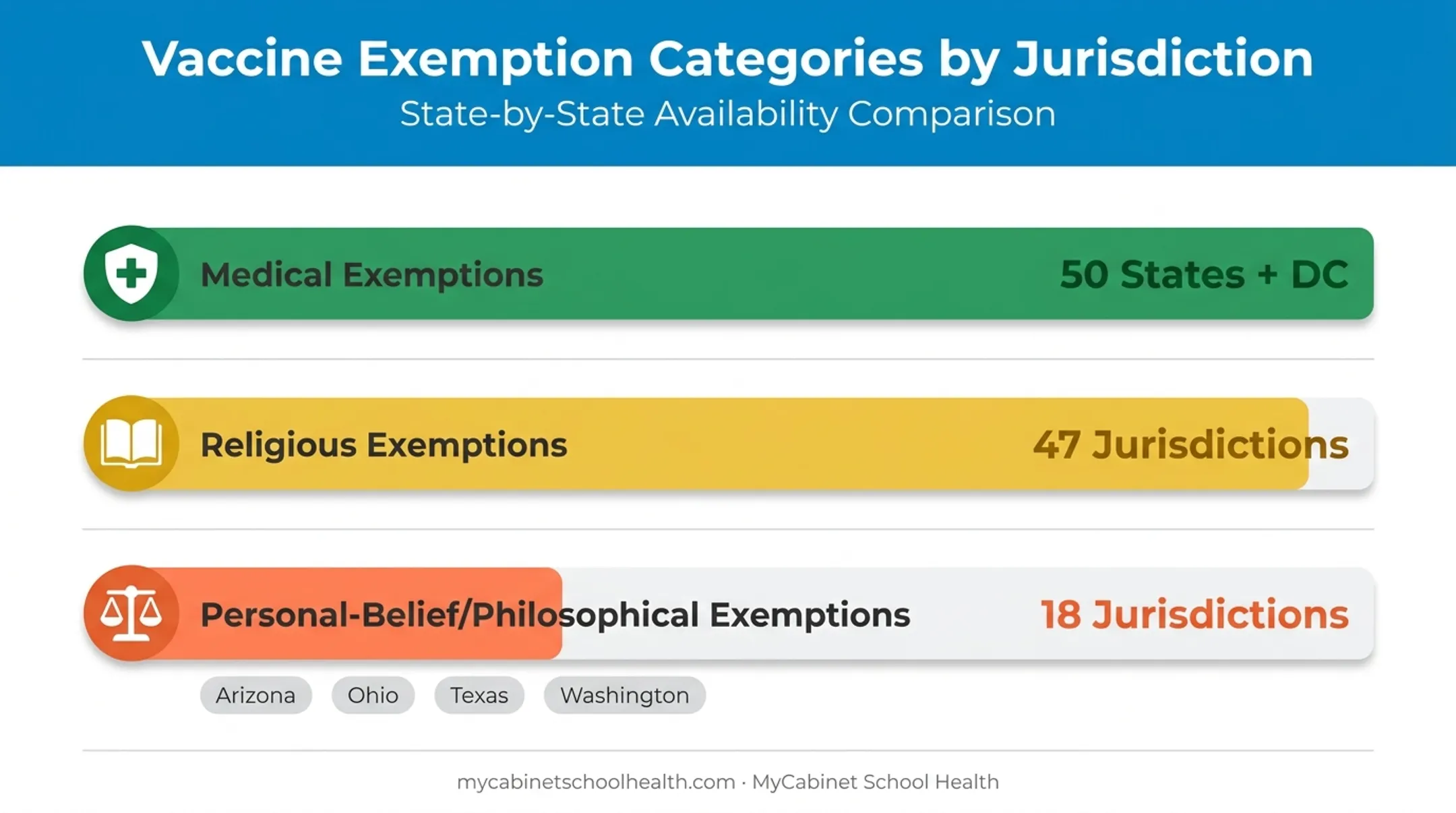 Comparison chart of medical religious and philosophical vaccine exemption availability by state