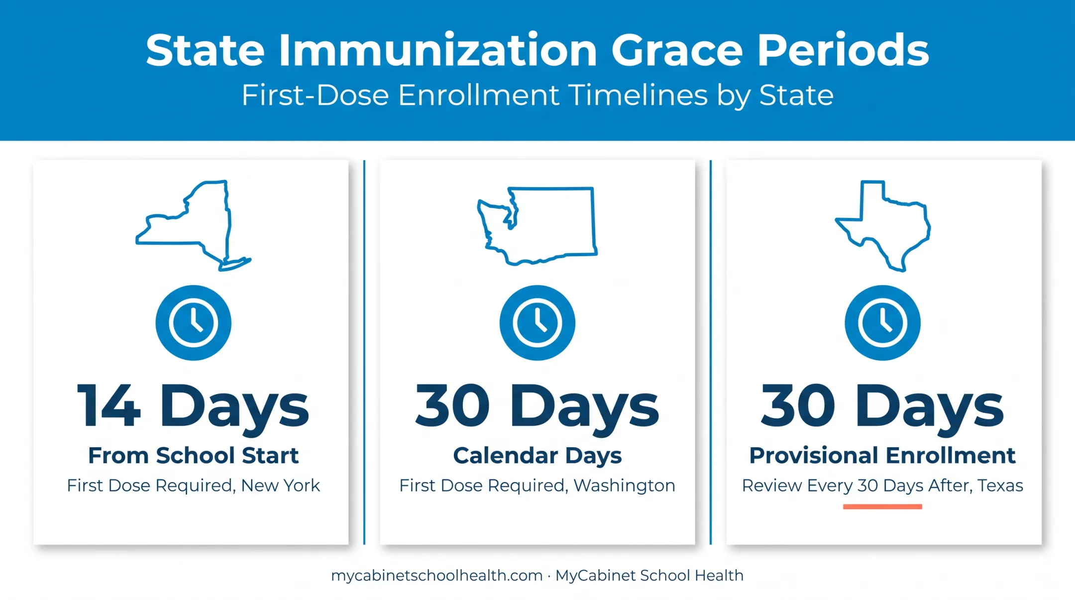 State immunization grace period comparison for New York Washington and Texas