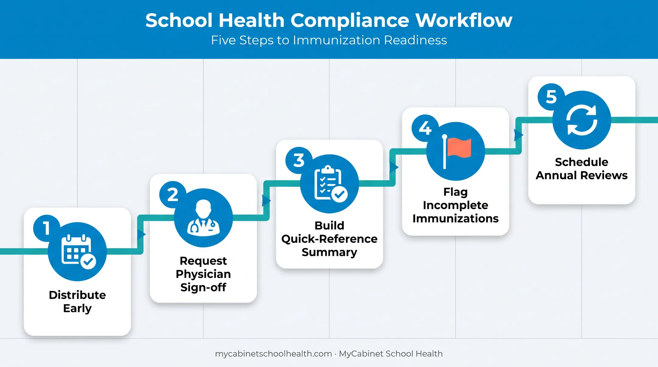 Five best practices for collecting student health history forms
