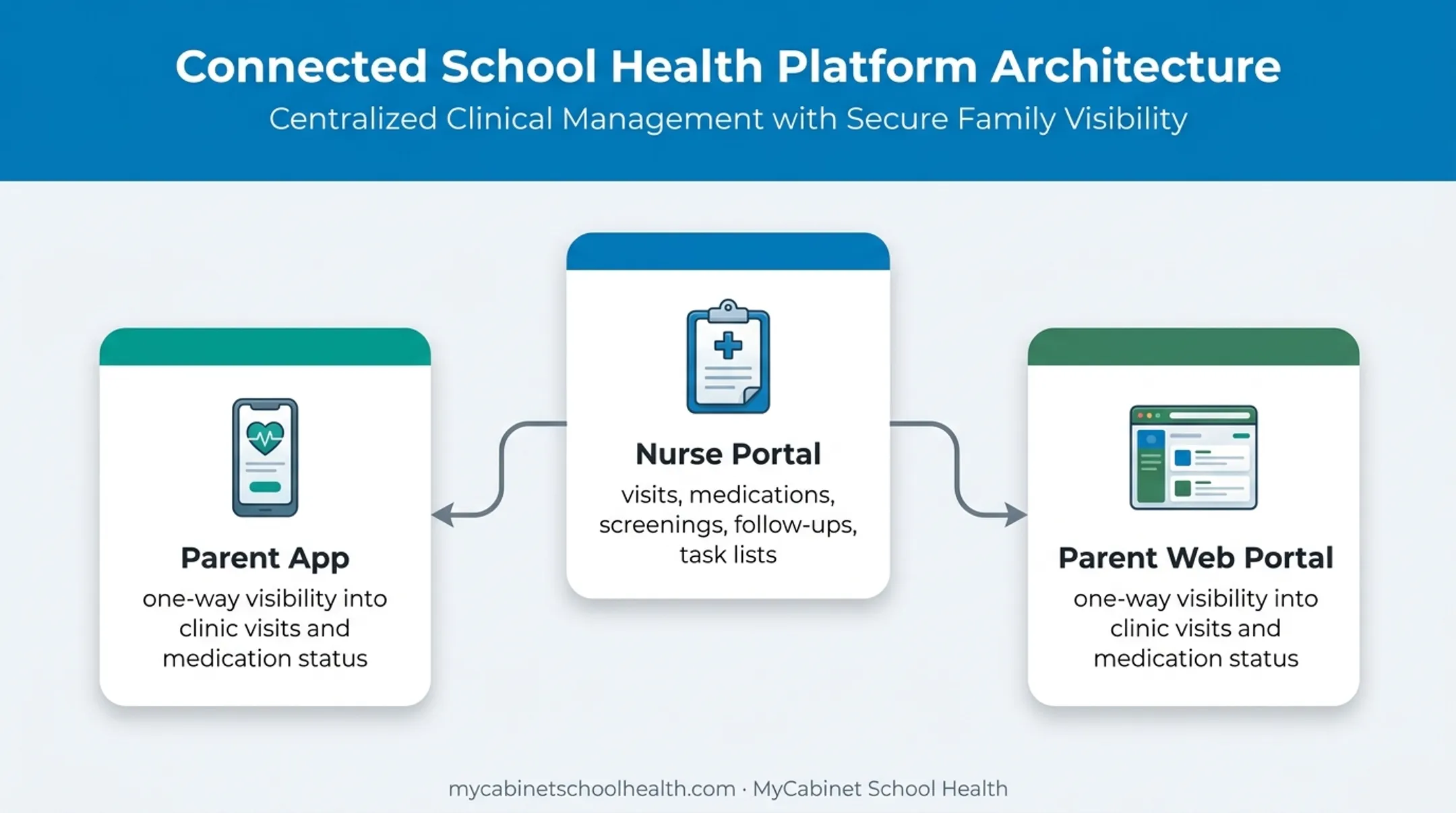 School health EHR nurse portal and family access workflow diagram