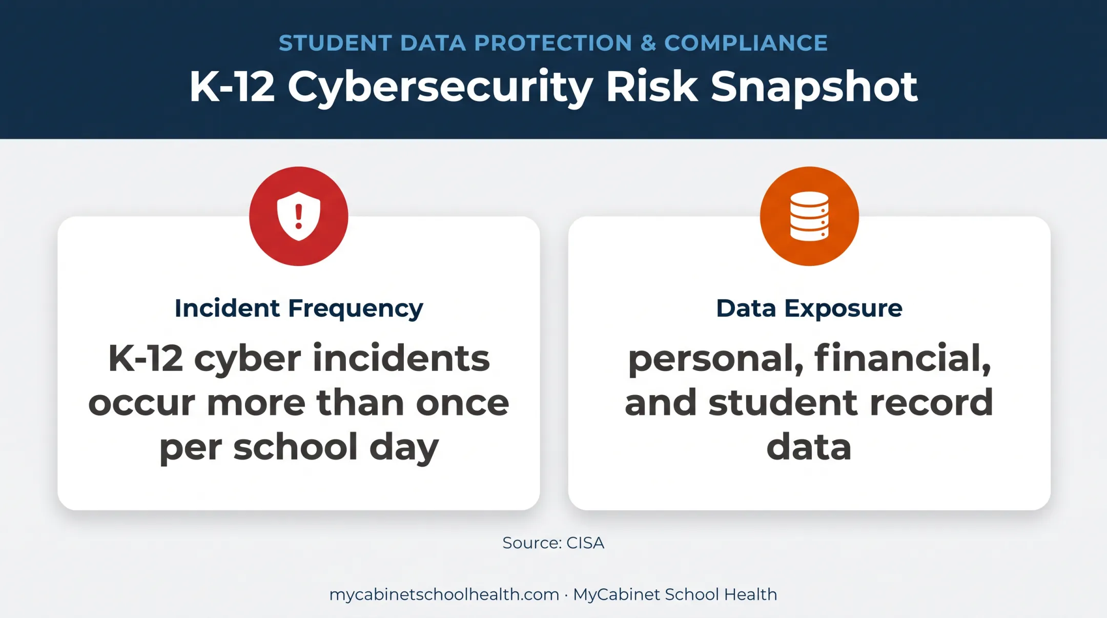 K-12 school cybersecurity incident frequency and data exposure infographic
