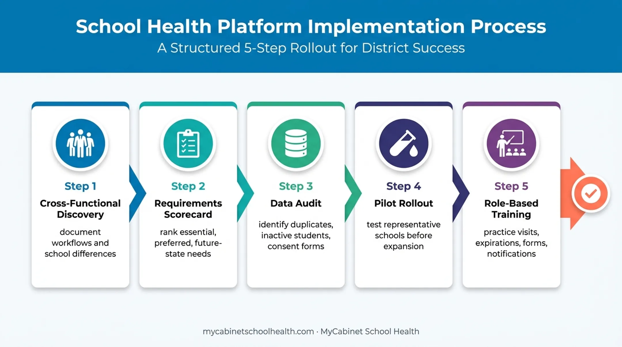 Five-step district-wide school health EHR implementation roadmap