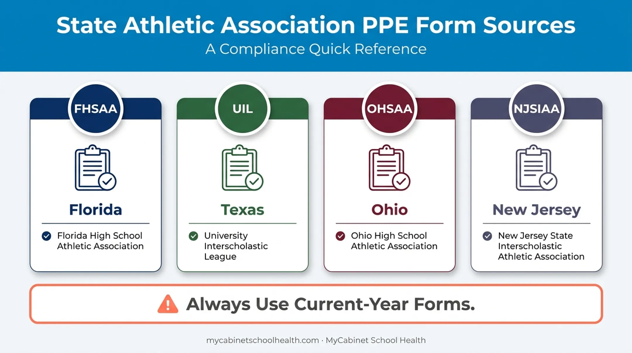 State athletic association PPE form sources by state comparison chart