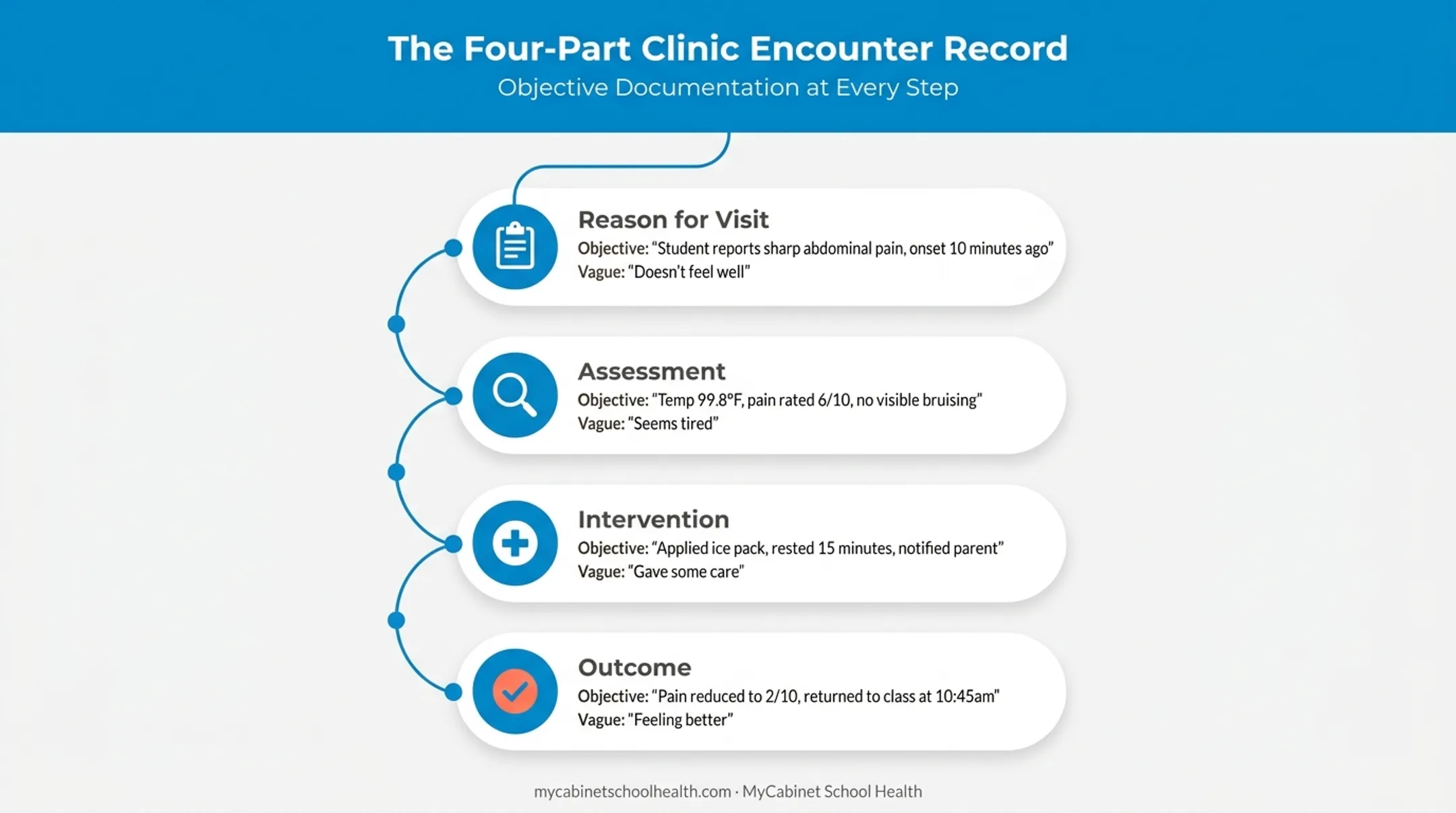 Four core elements of a student health record documentation entry