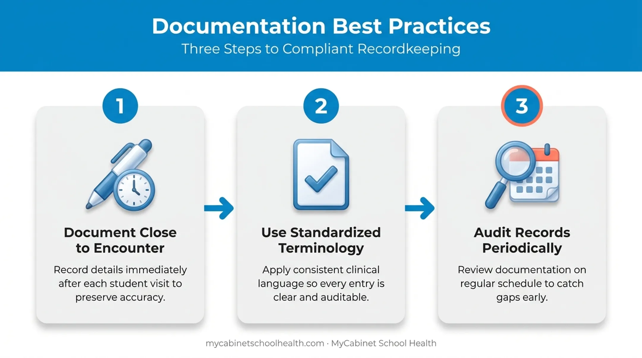 Three best practices for compliant clinical documentation checklist