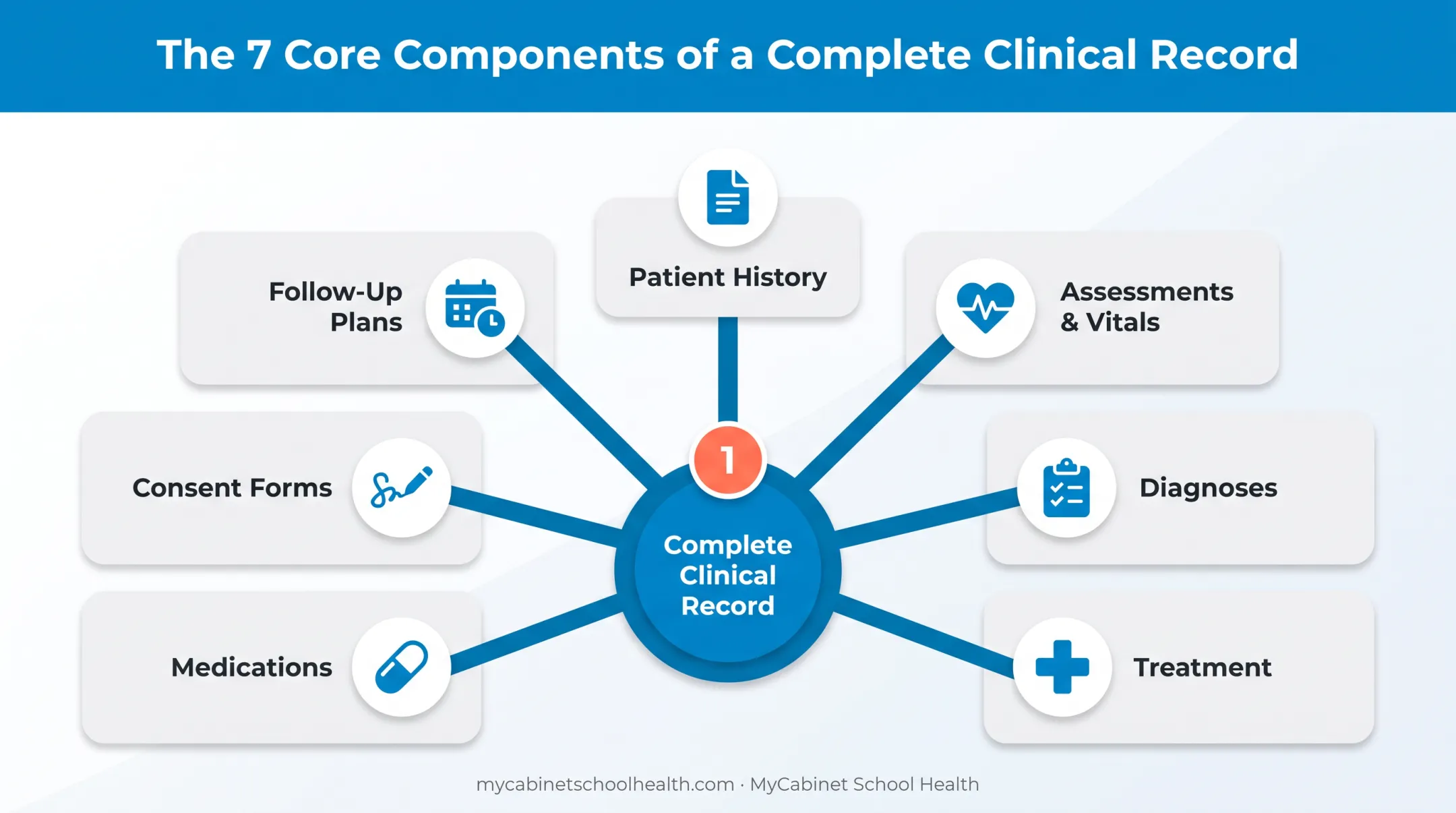 Clinical documentation record components including history, vitals, and treatment
