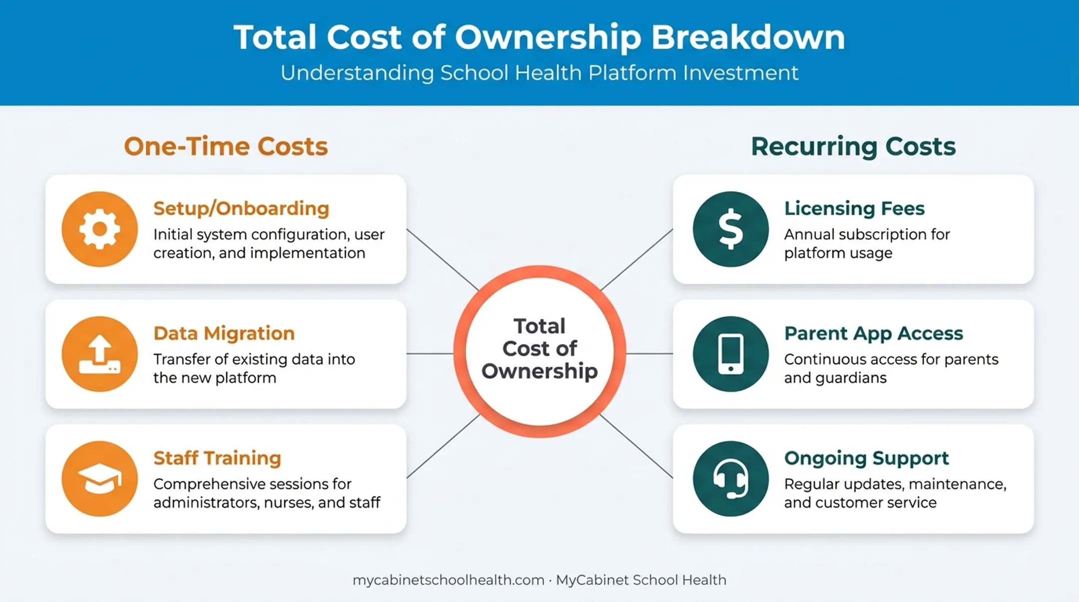 School EMR total cost of ownership breakdown by component